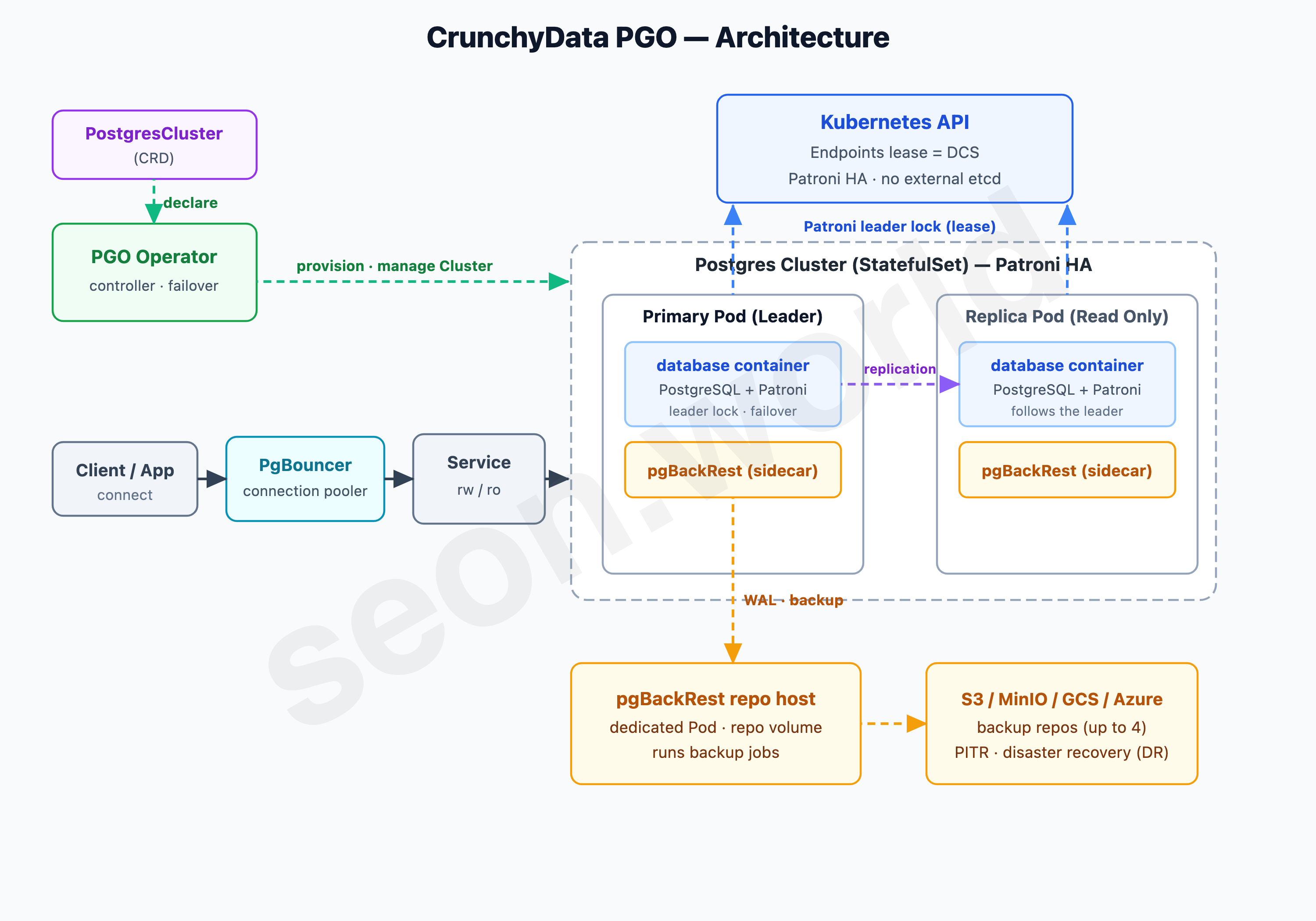 CrunchyData PGO — Architecture