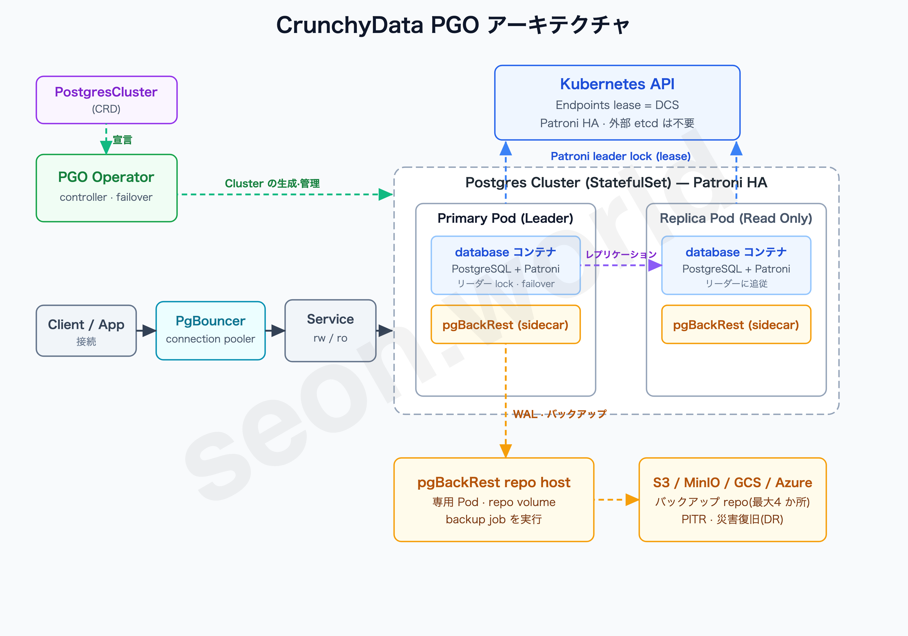 CrunchyData PGO アーキテクチャ