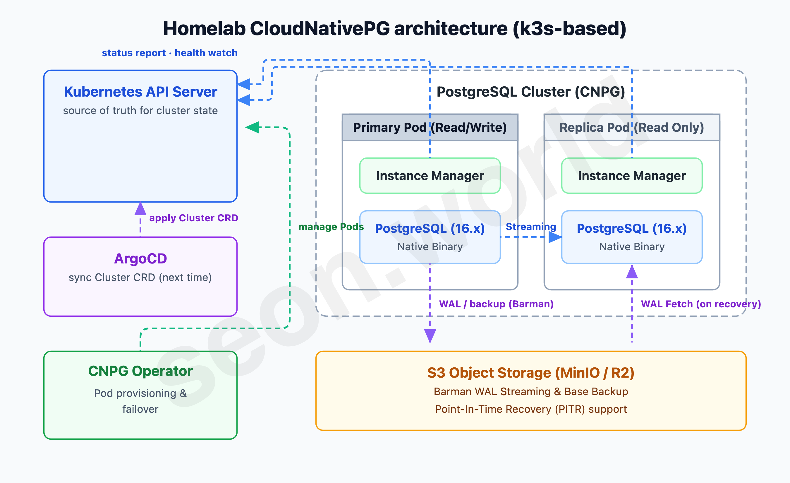 Homelab CloudNativePG architecture (k3s-based)