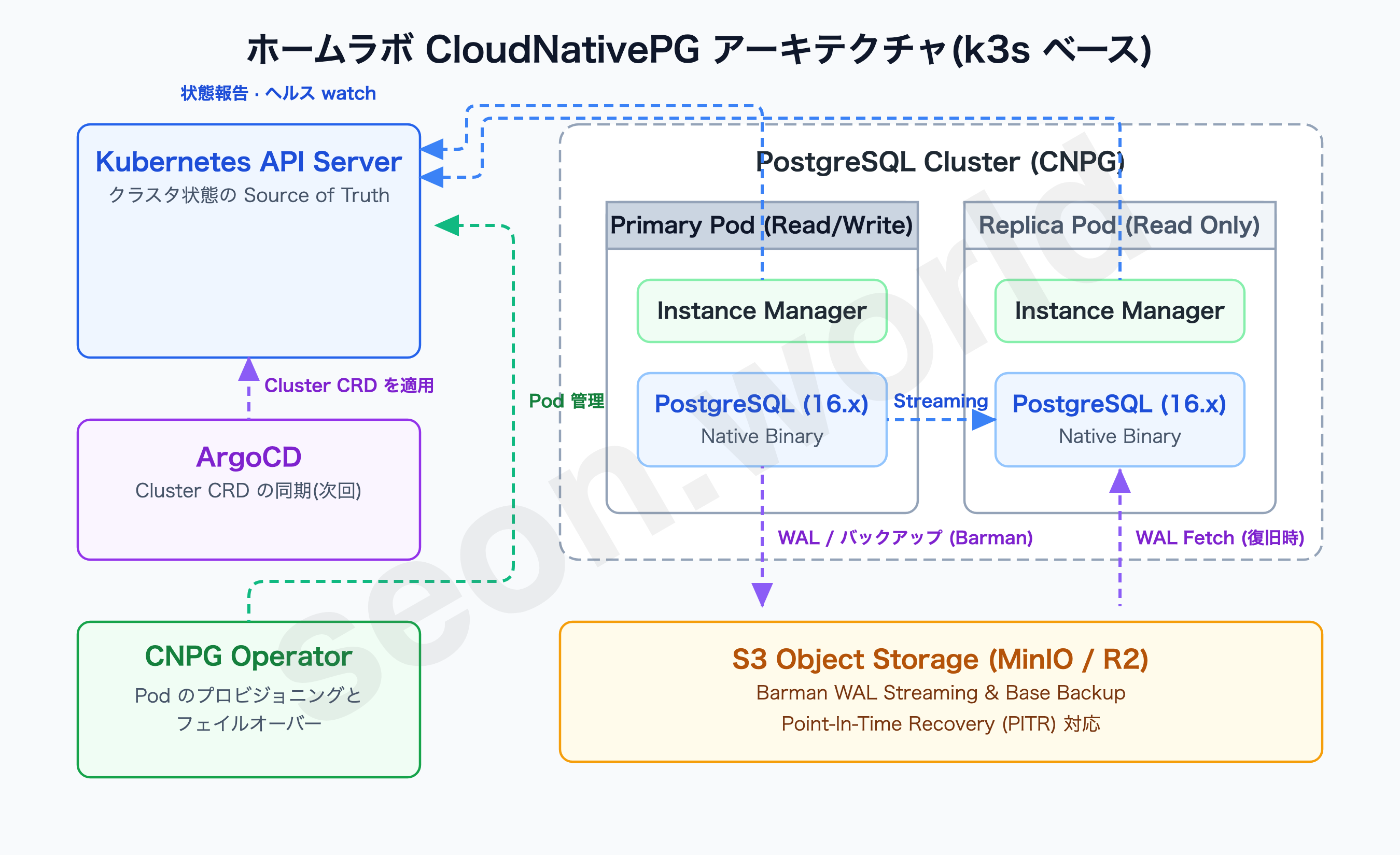 ホームラボ CloudNativePG アーキテクチャ