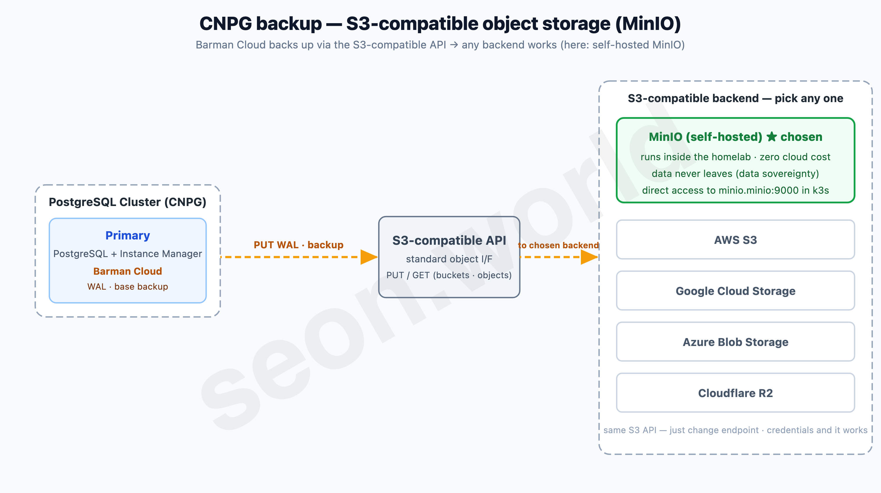 CNPG backup — S3-compatible object storage (MinIO)