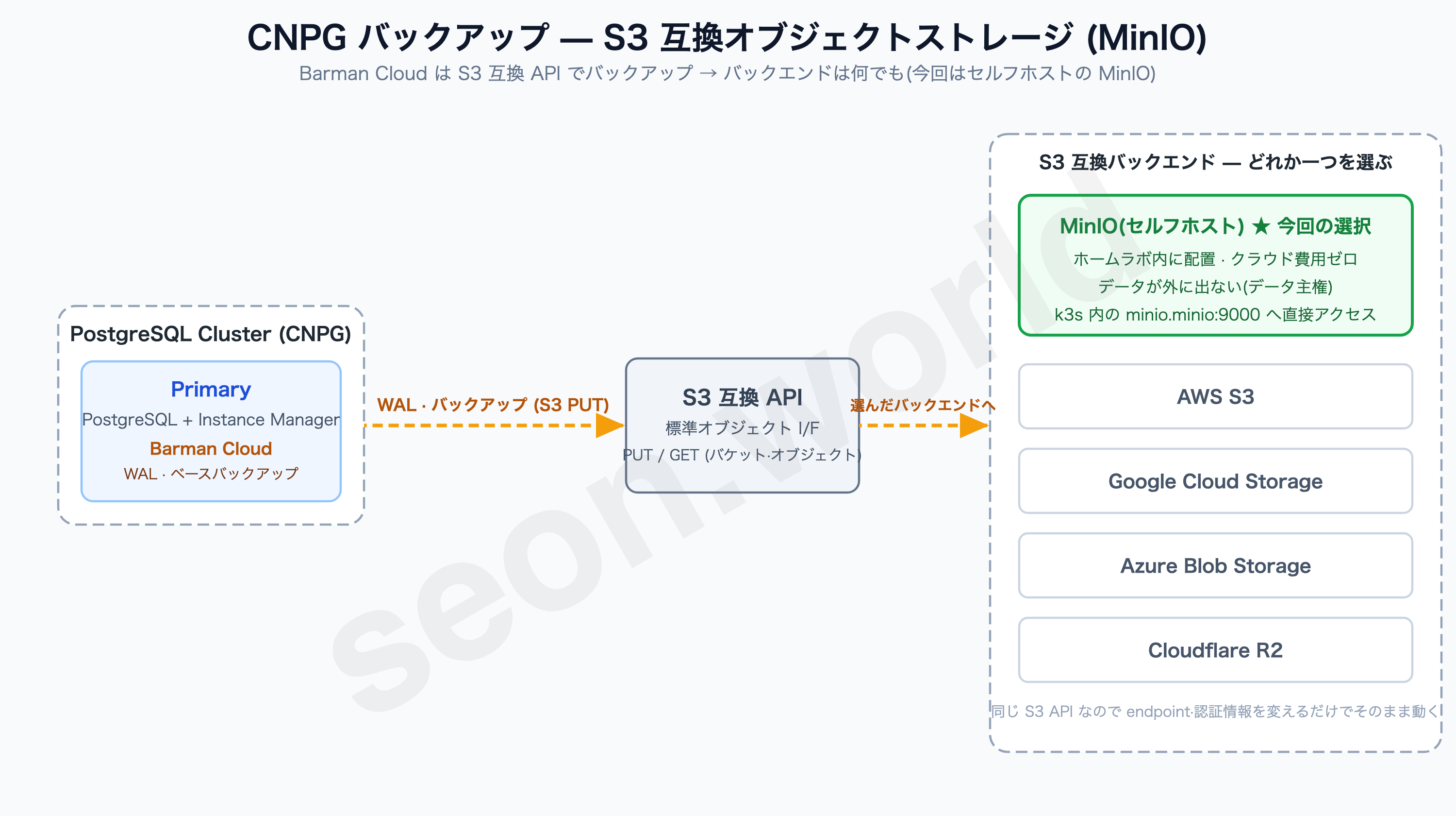 CNPG バックアップ — S3 互換オブジェクトストレージ (MinIO)