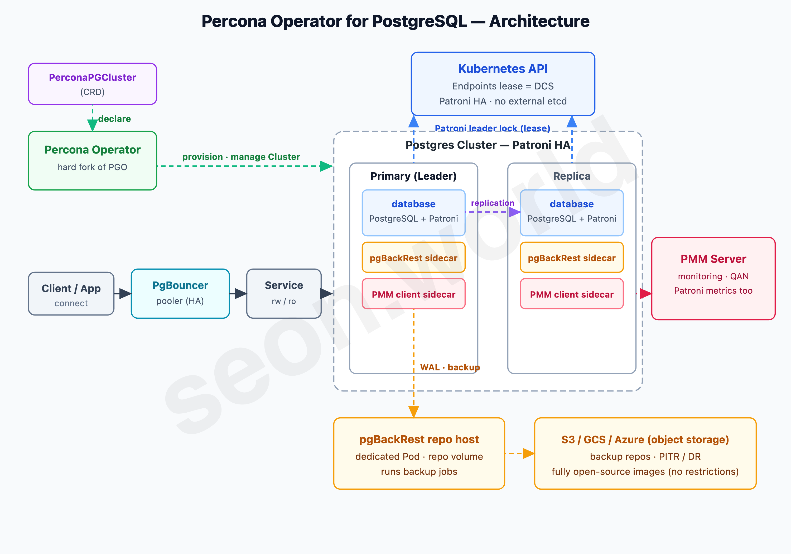 Percona Operator for PostgreSQL — Architecture