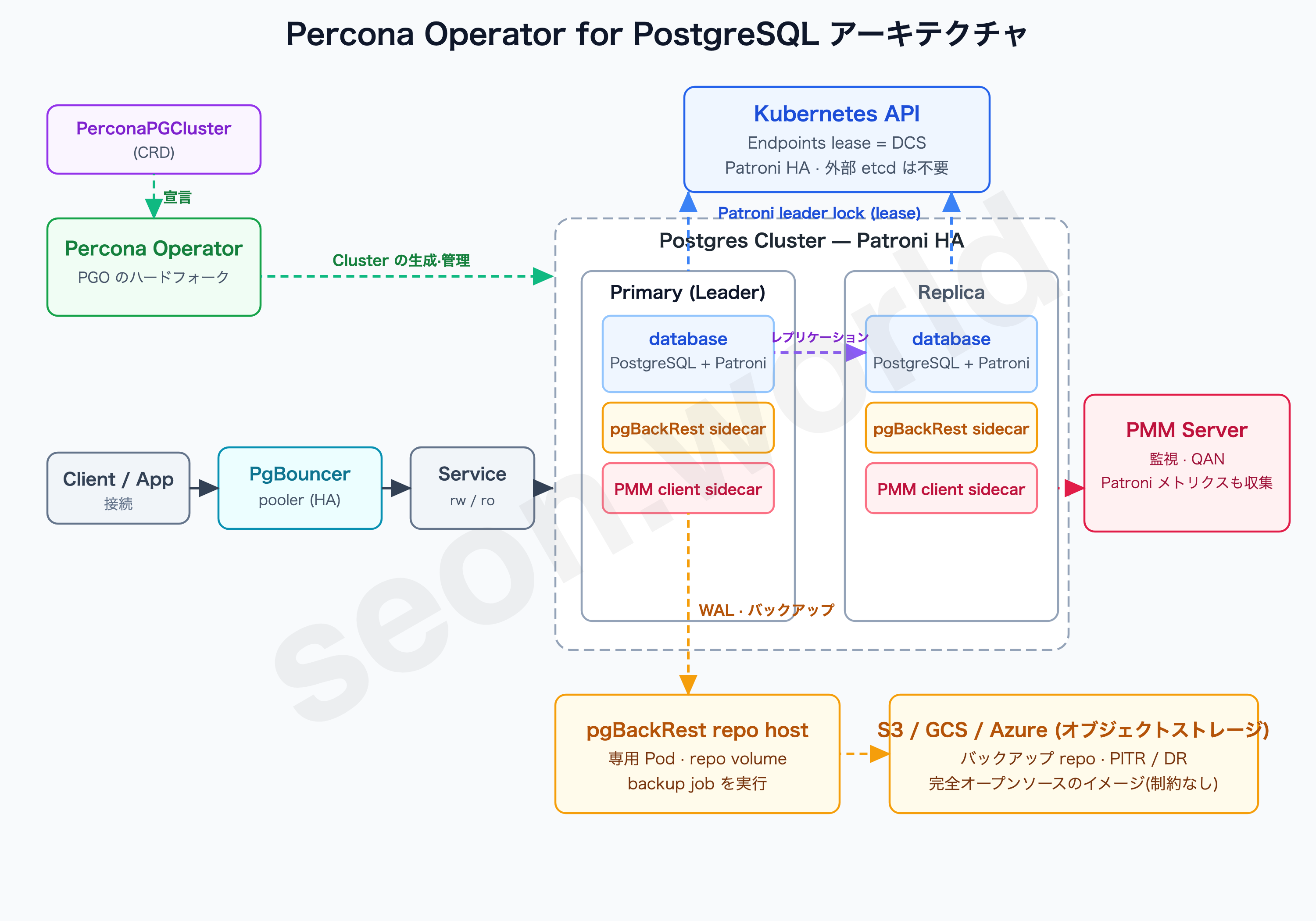 Percona Operator for PostgreSQL アーキテクチャ