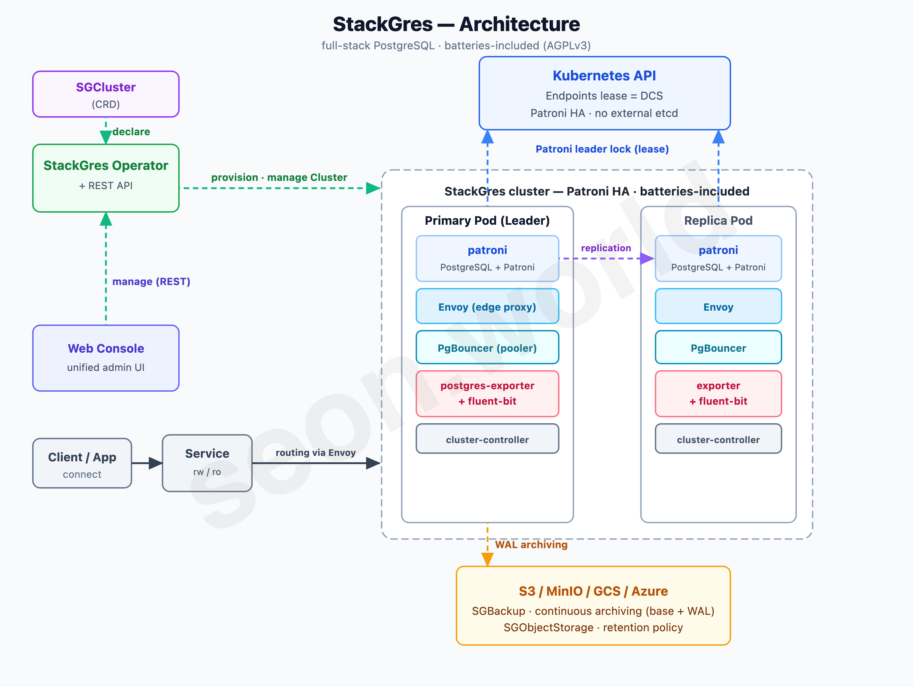 StackGres — Architecture