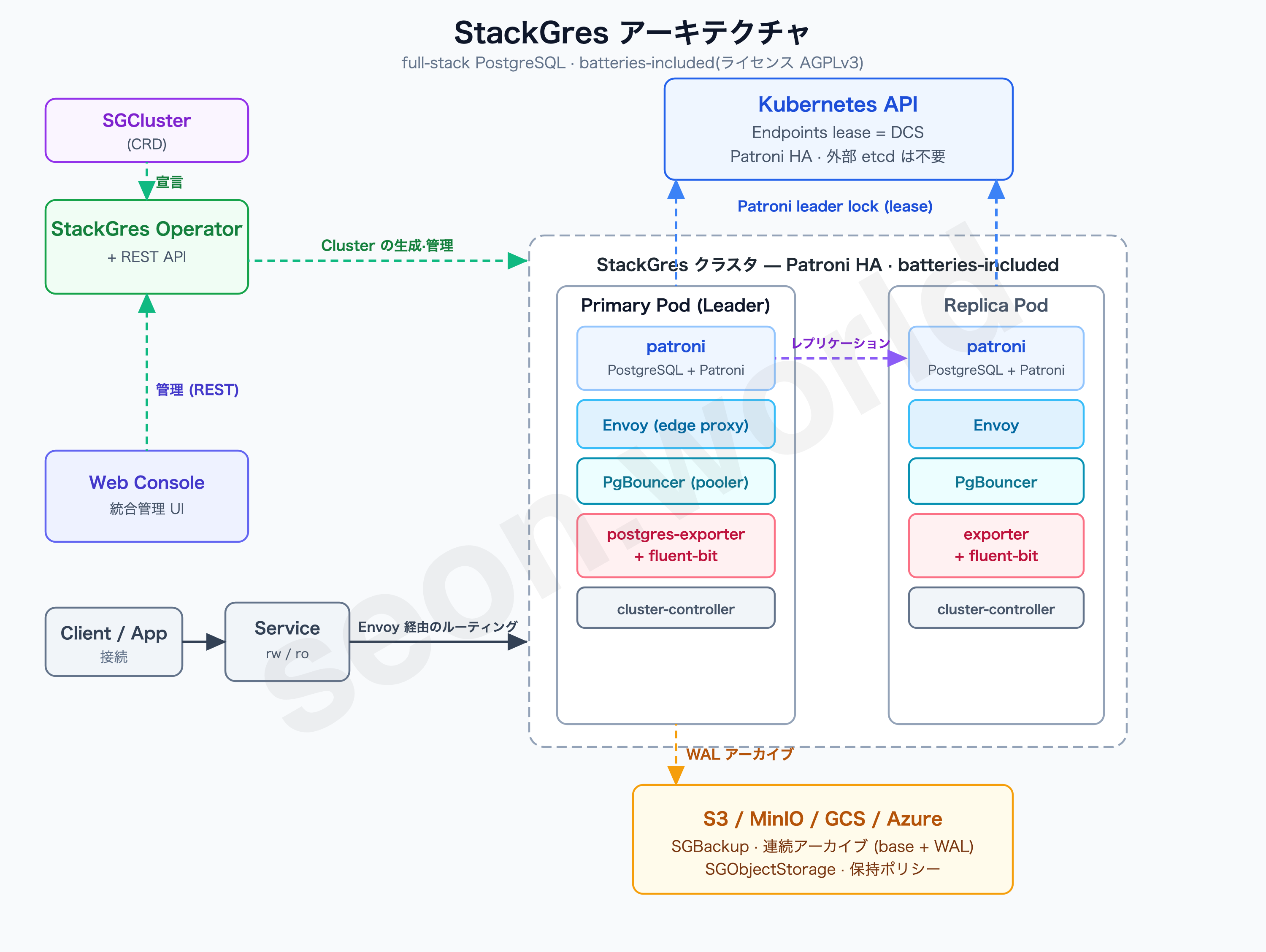 StackGres アーキテクチャ