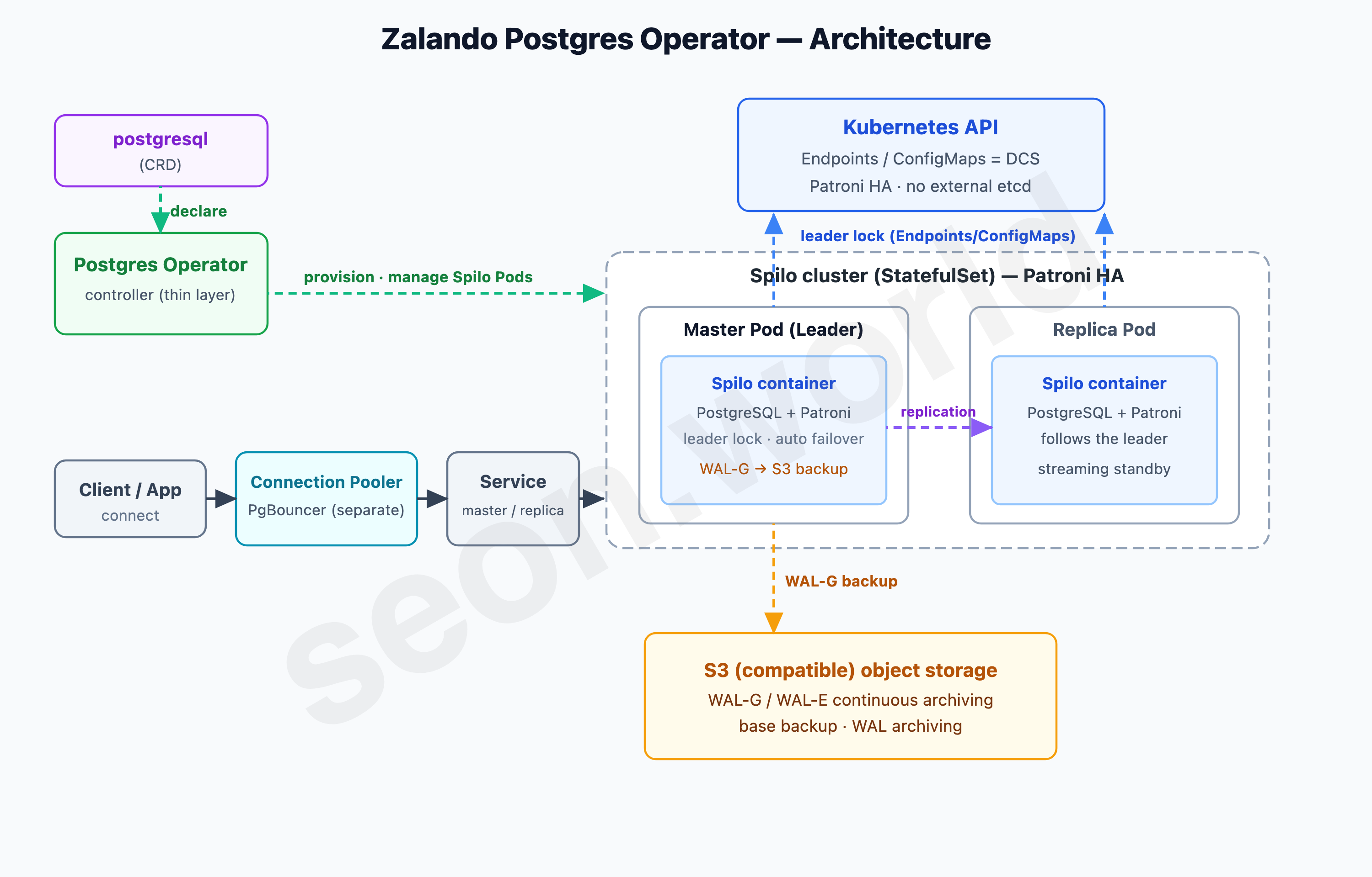 Zalando Postgres Operator — Architecture
