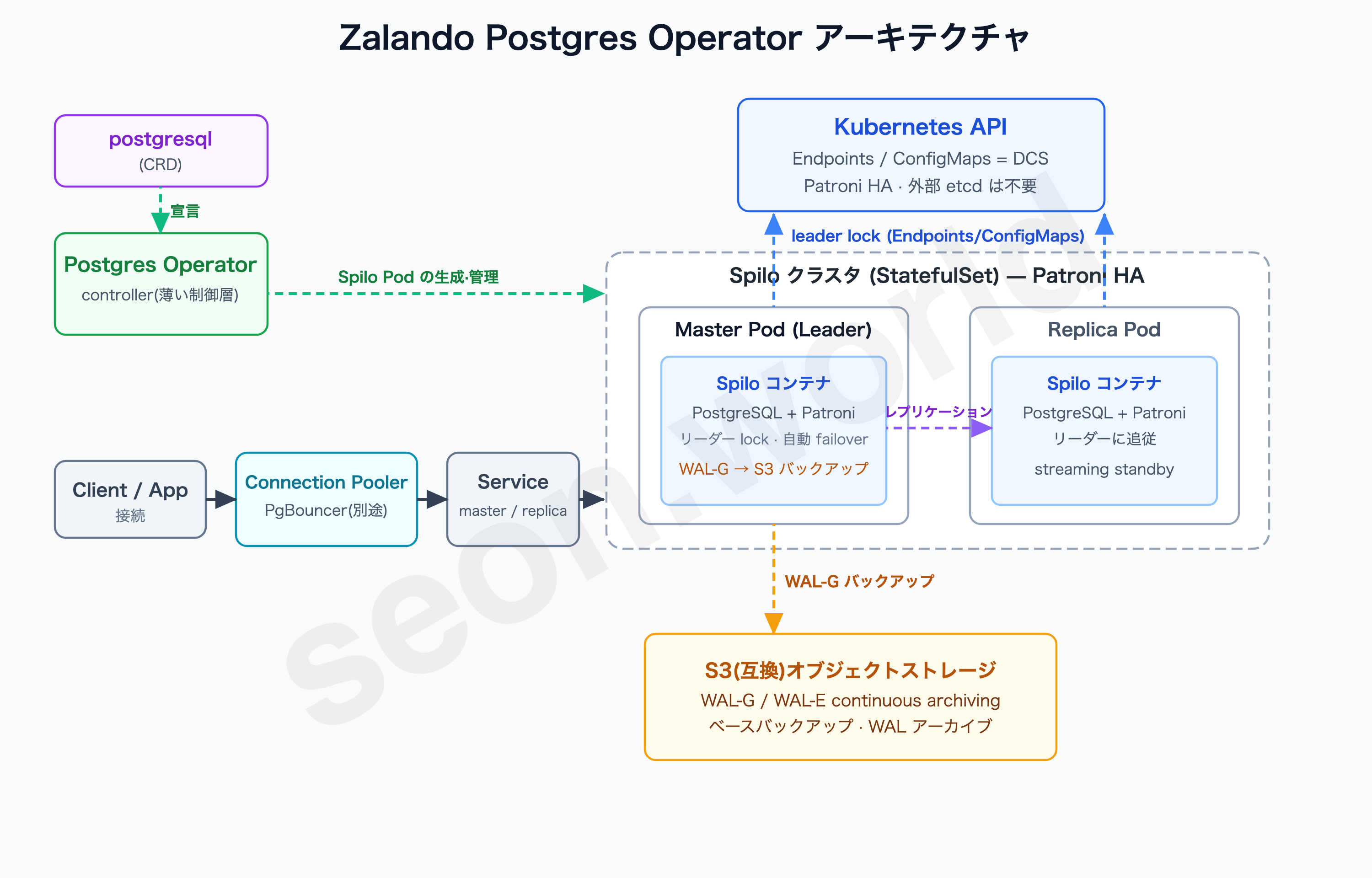 Zalando Postgres Operator アーキテクチャ