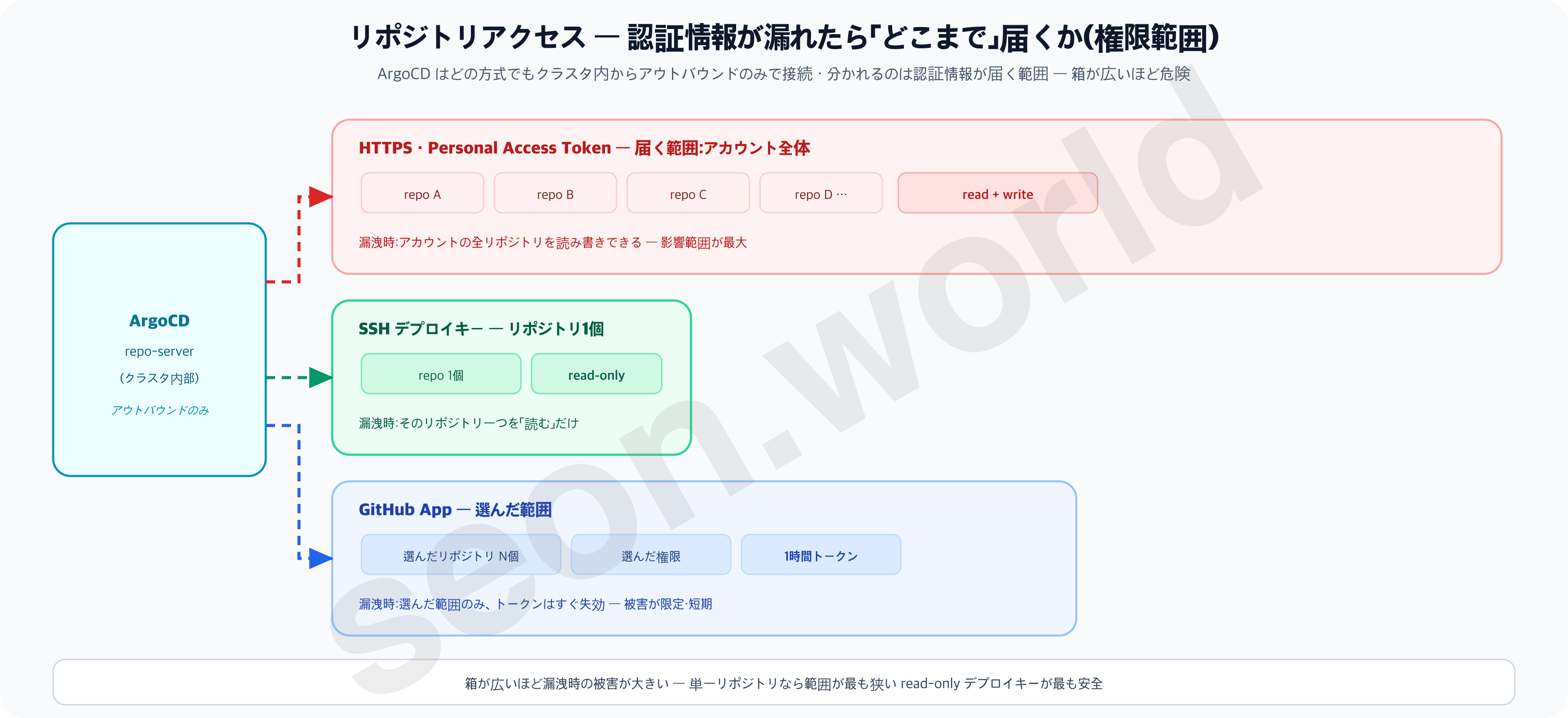 リポジトリアクセス — HTTPS・SSH デプロイキー・GitHub App