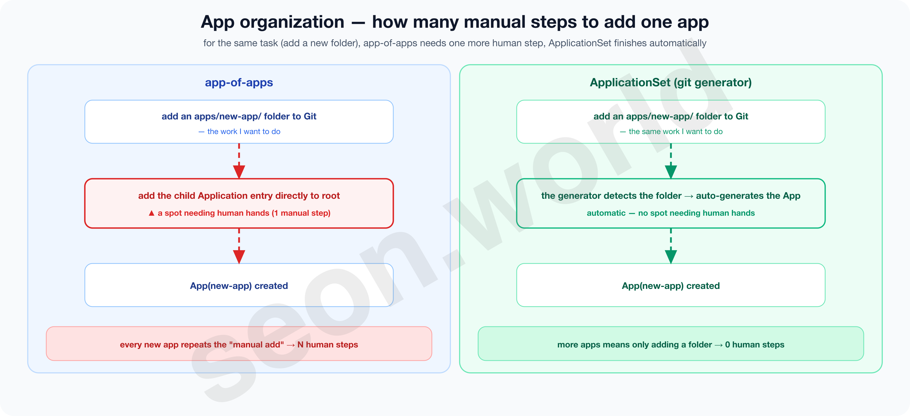 App organization — app-of-apps vs ApplicationSet