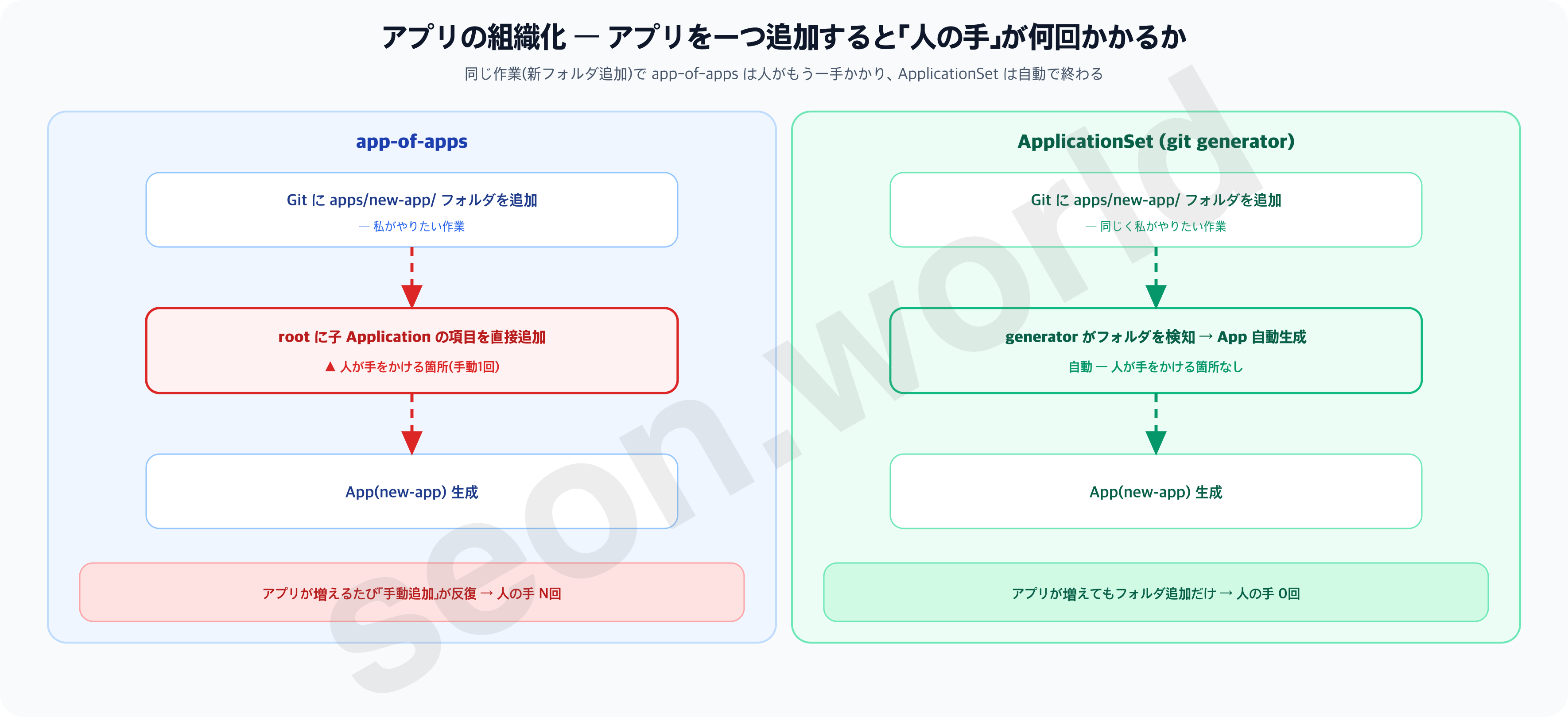 アプリの組織化 — app-of-apps vs ApplicationSet