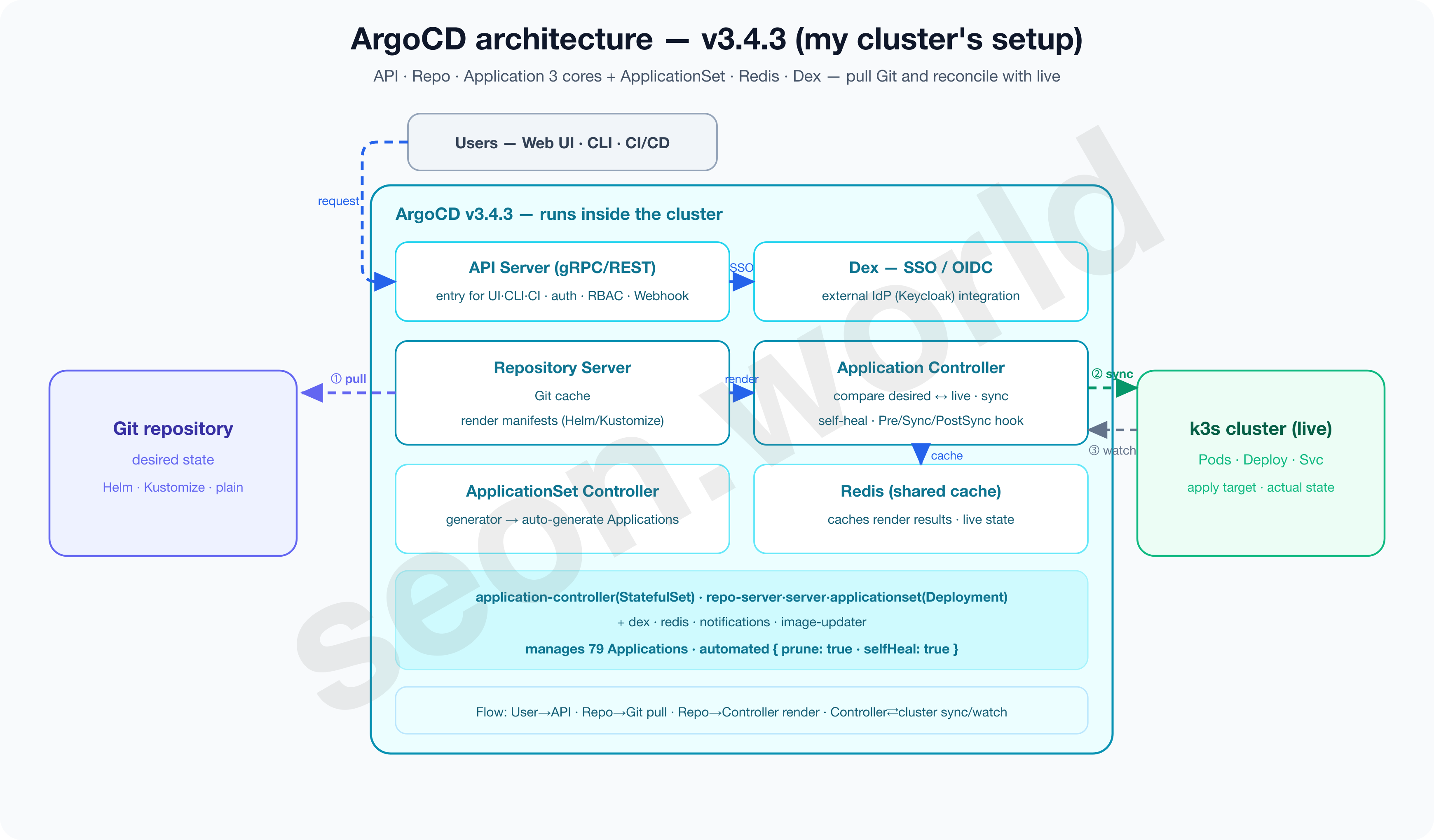 ArgoCD architecture v3.4.3