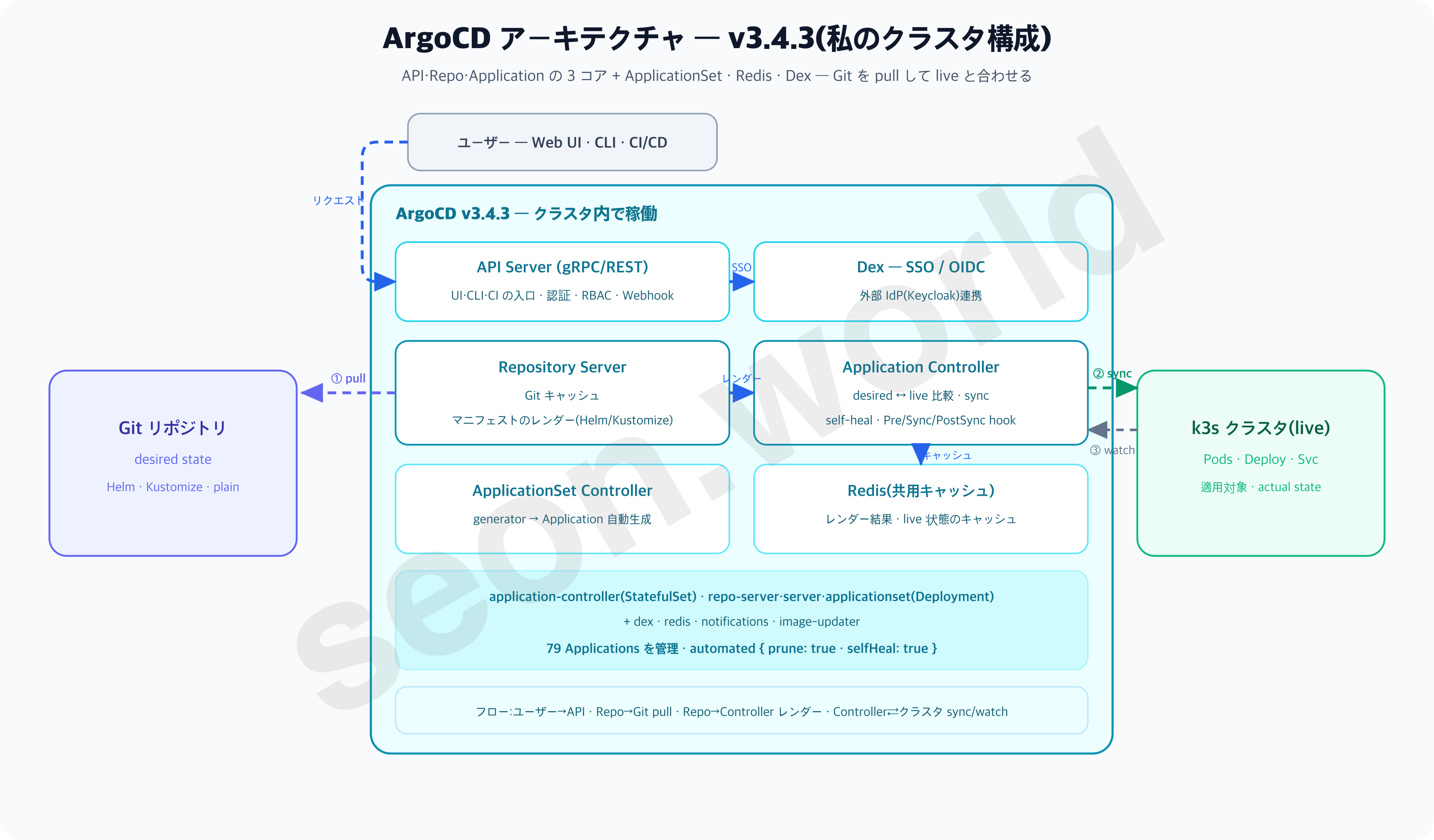 ArgoCD アーキテクチャ v3.4.3