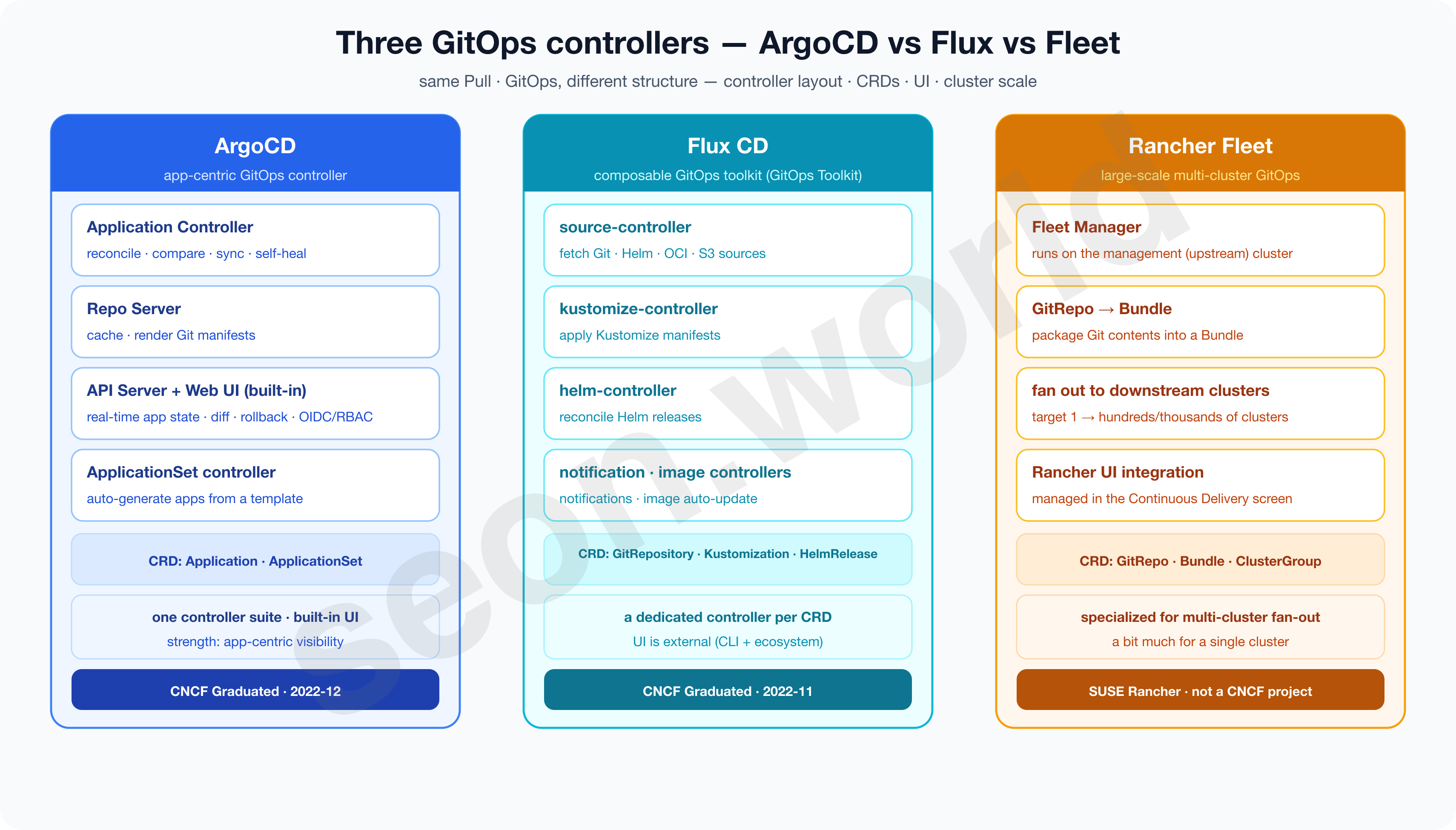 GitOps controller comparison — ArgoCD vs Flux vs Fleet