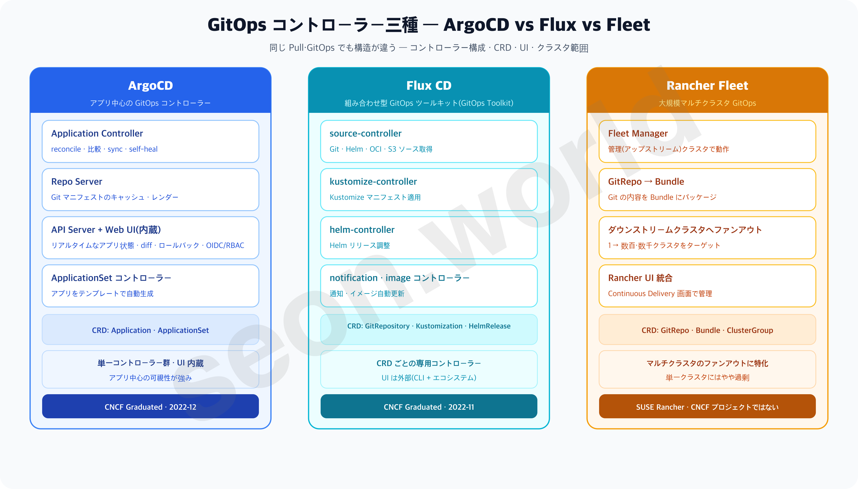 GitOps コントローラー比較 — ArgoCD vs Flux vs Fleet