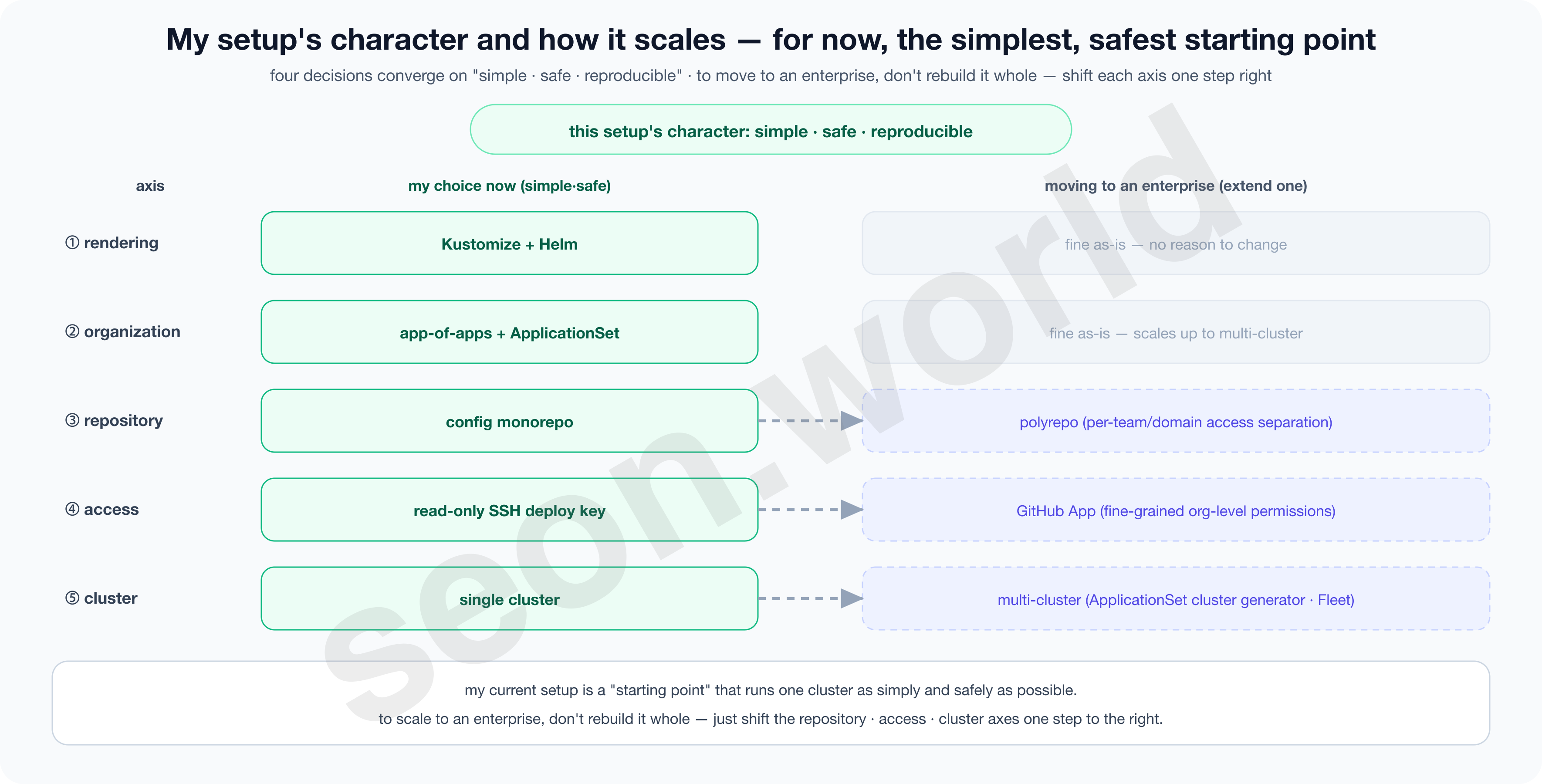 My setup's character and how it scales — simple·safe·reproducible, axis-by-axis