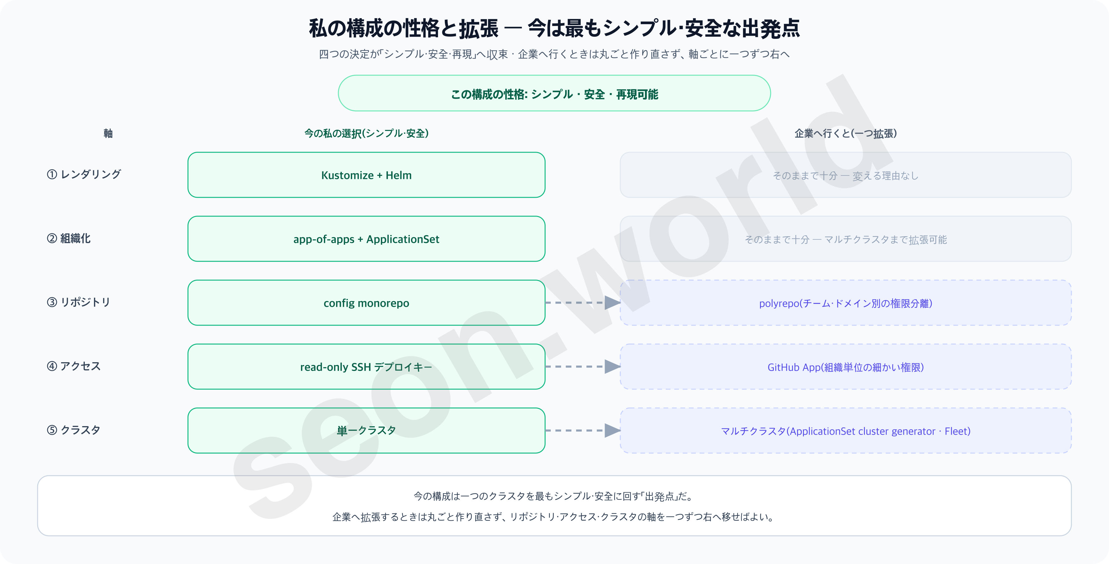 私の構成の性格と拡張 — シンプル・安全・再現、軸ごとの拡張