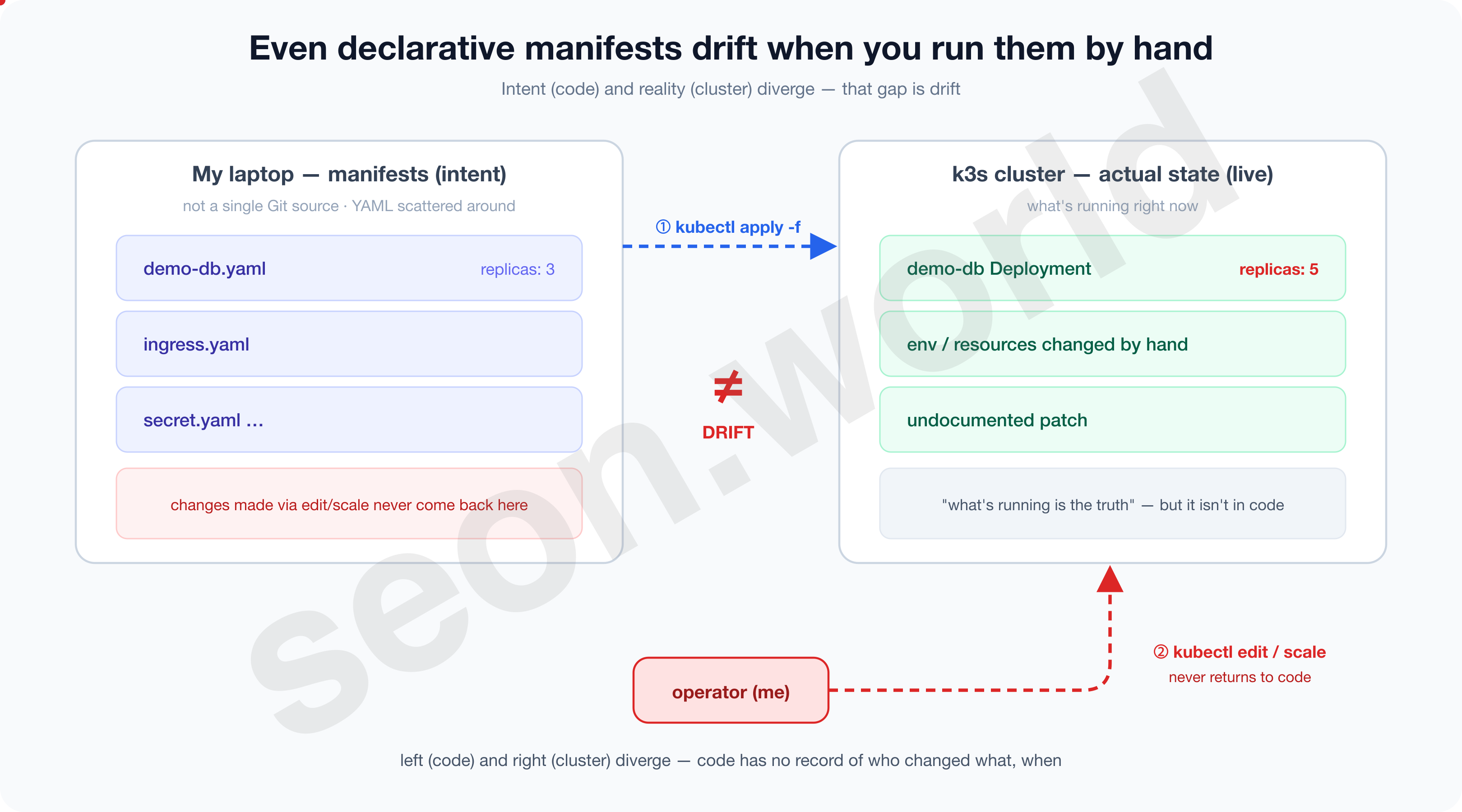 Even declarative manifests drift when run by hand