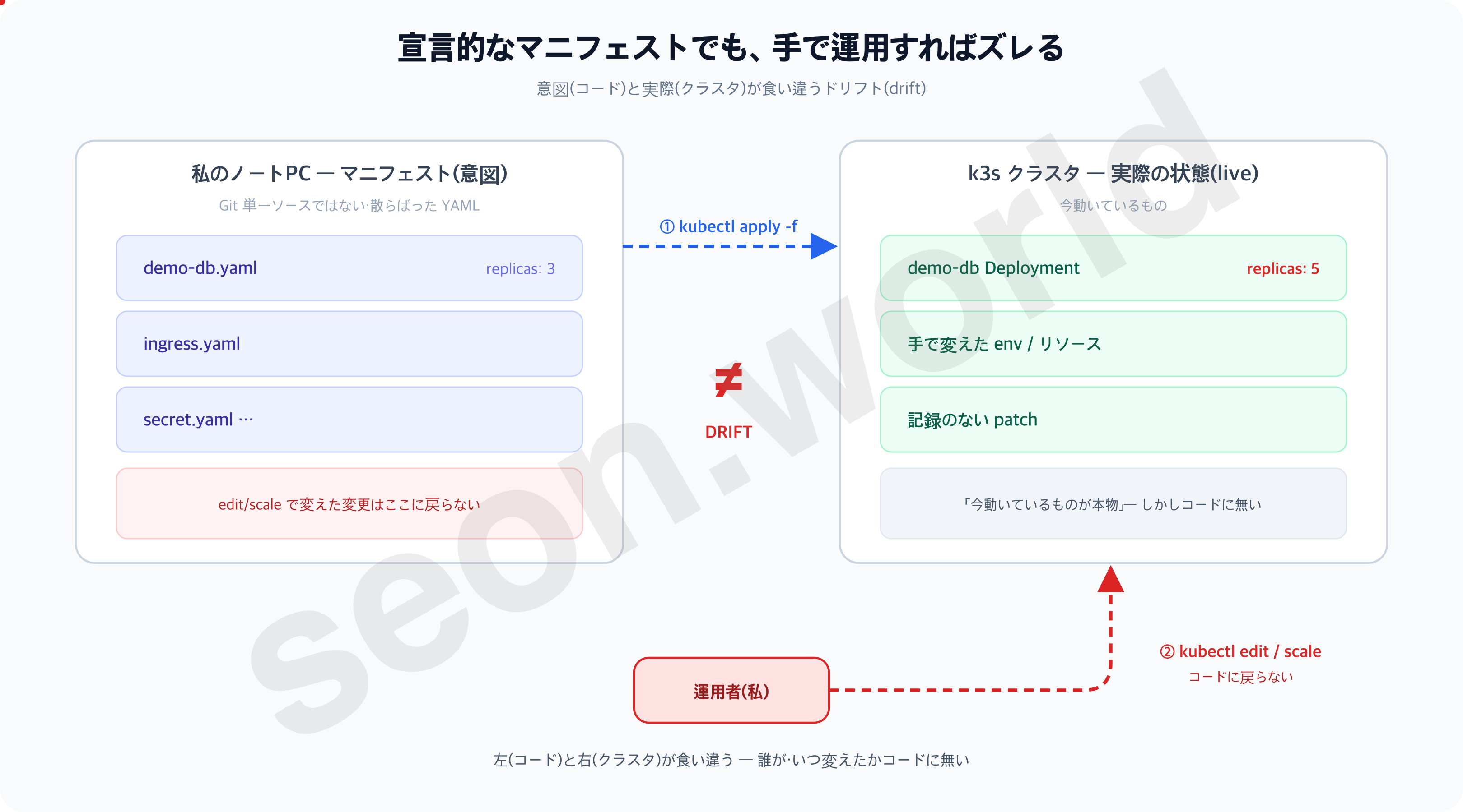 宣言的マニフェストでも手で運用すればドリフトが起きる