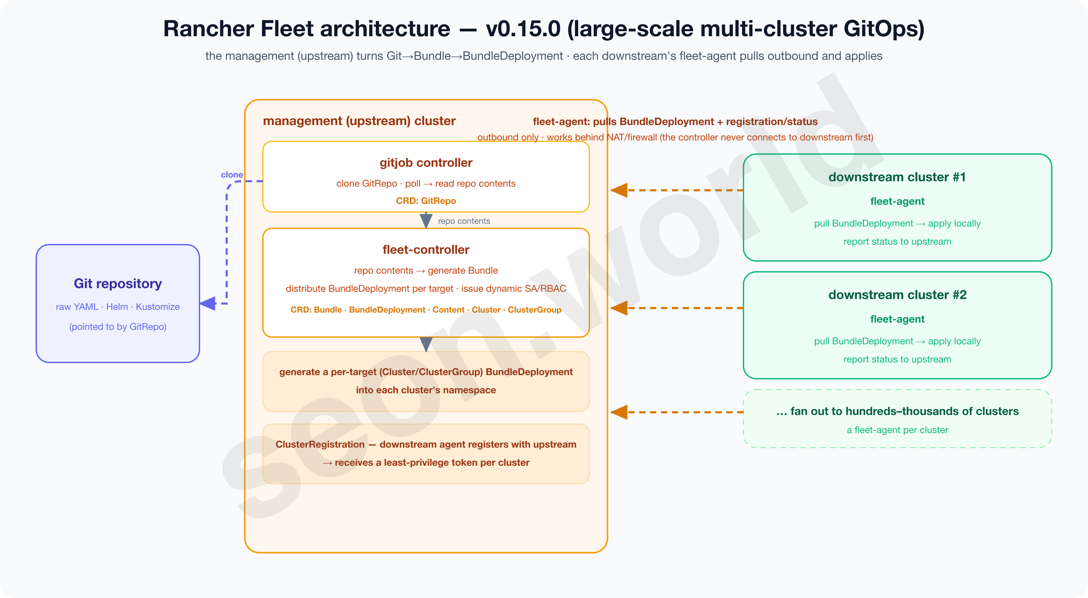 Rancher Fleet architecture v0.15.0