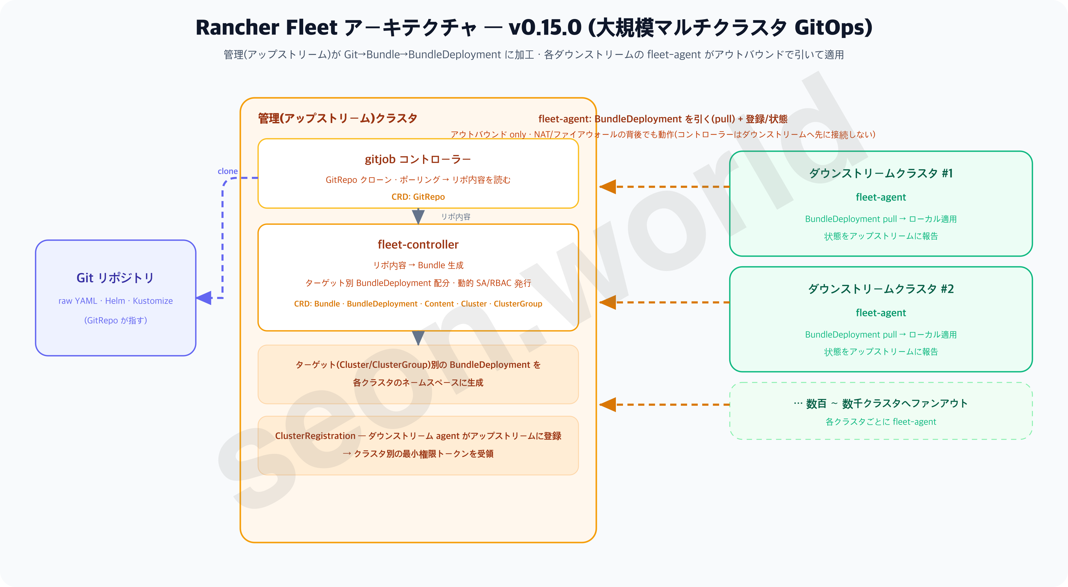 Rancher Fleet アーキテクチャ v0.15.0