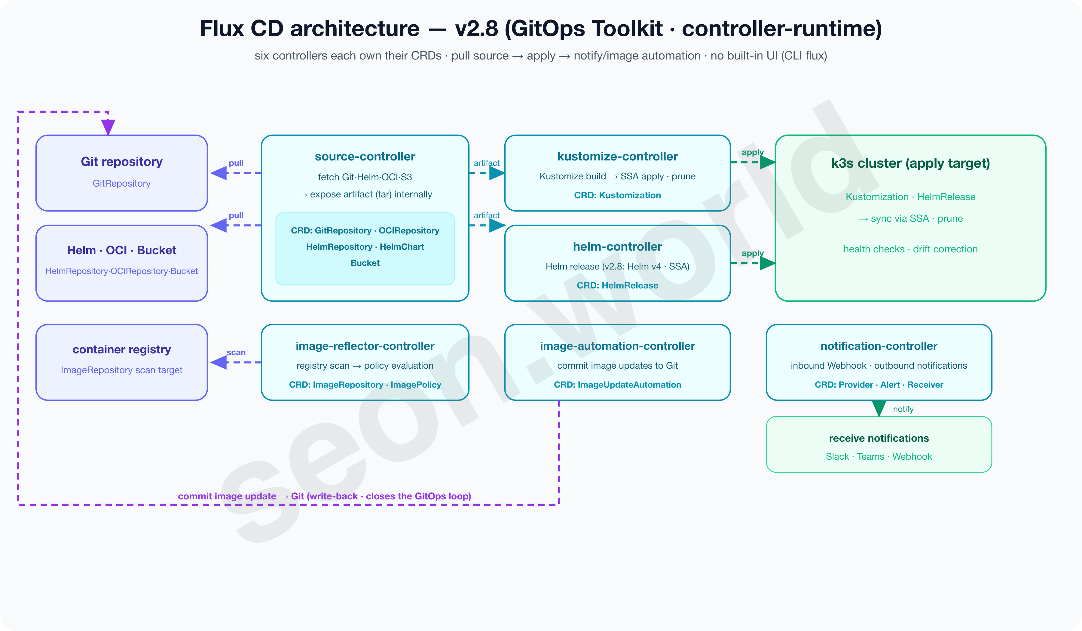 Flux CD architecture v2.8