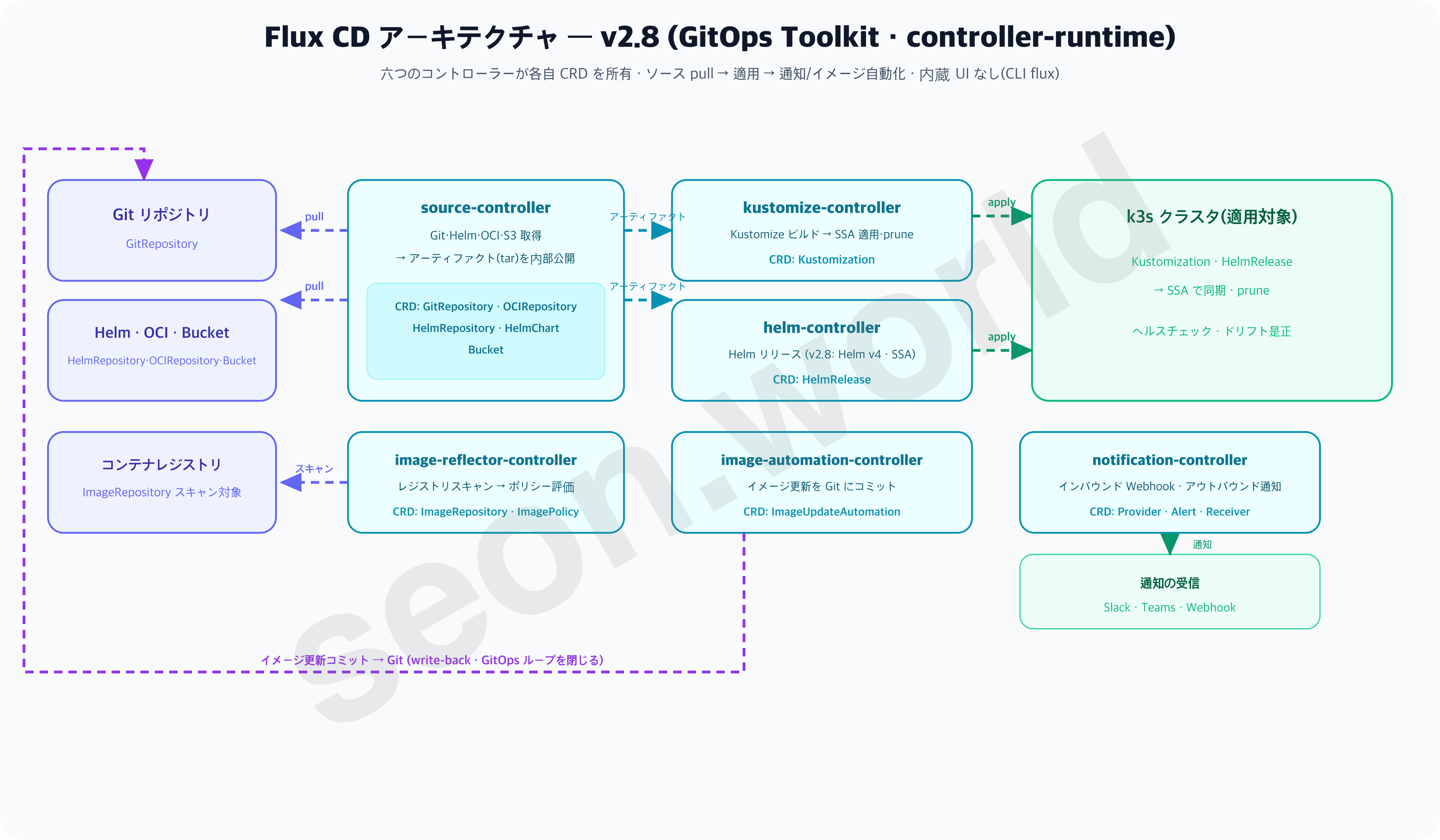 Flux CD アーキテクチャ v2.8