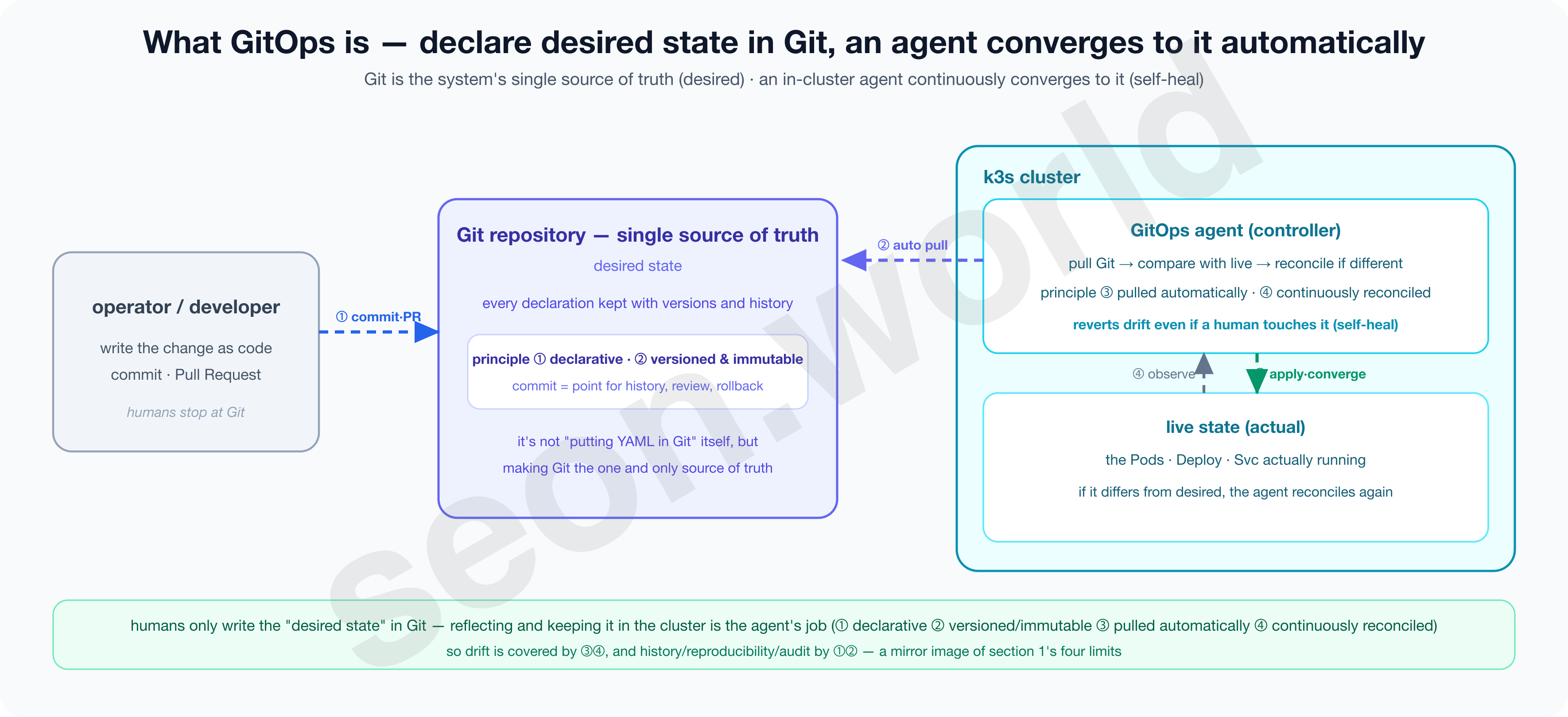 GitOps concept — declare in Git, an agent converges automatically