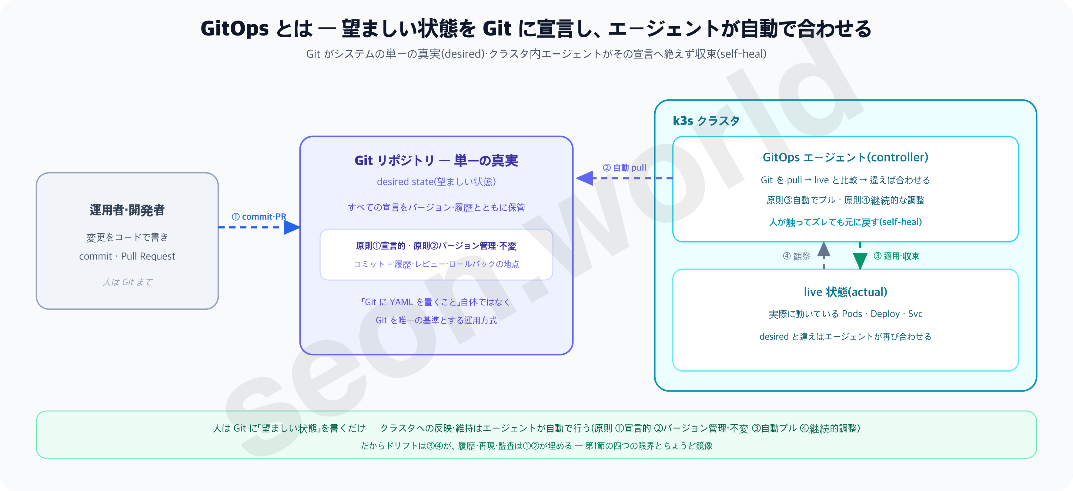 GitOps の概念 — Git に宣言 → エージェントが自動収束