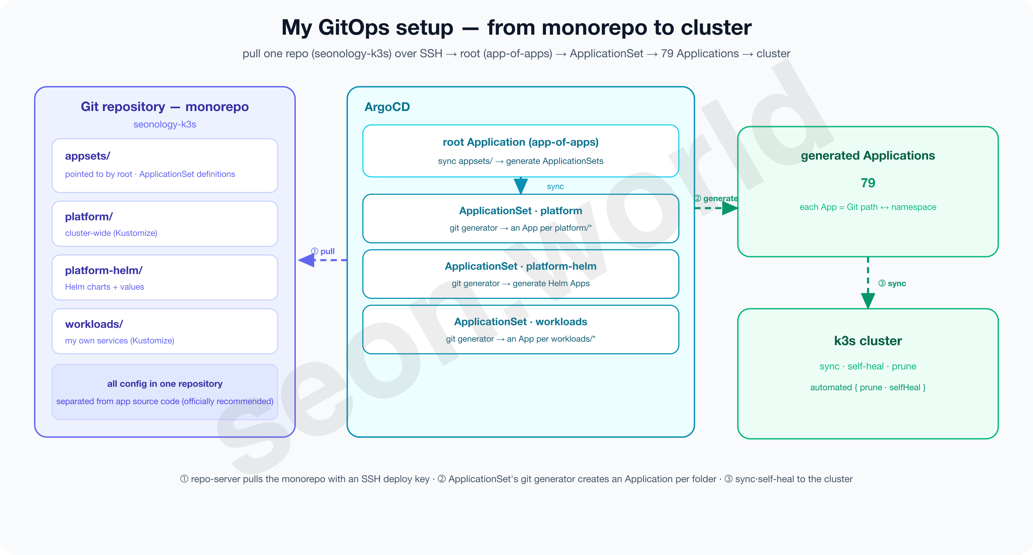 My GitOps setup — from monorepo to cluster