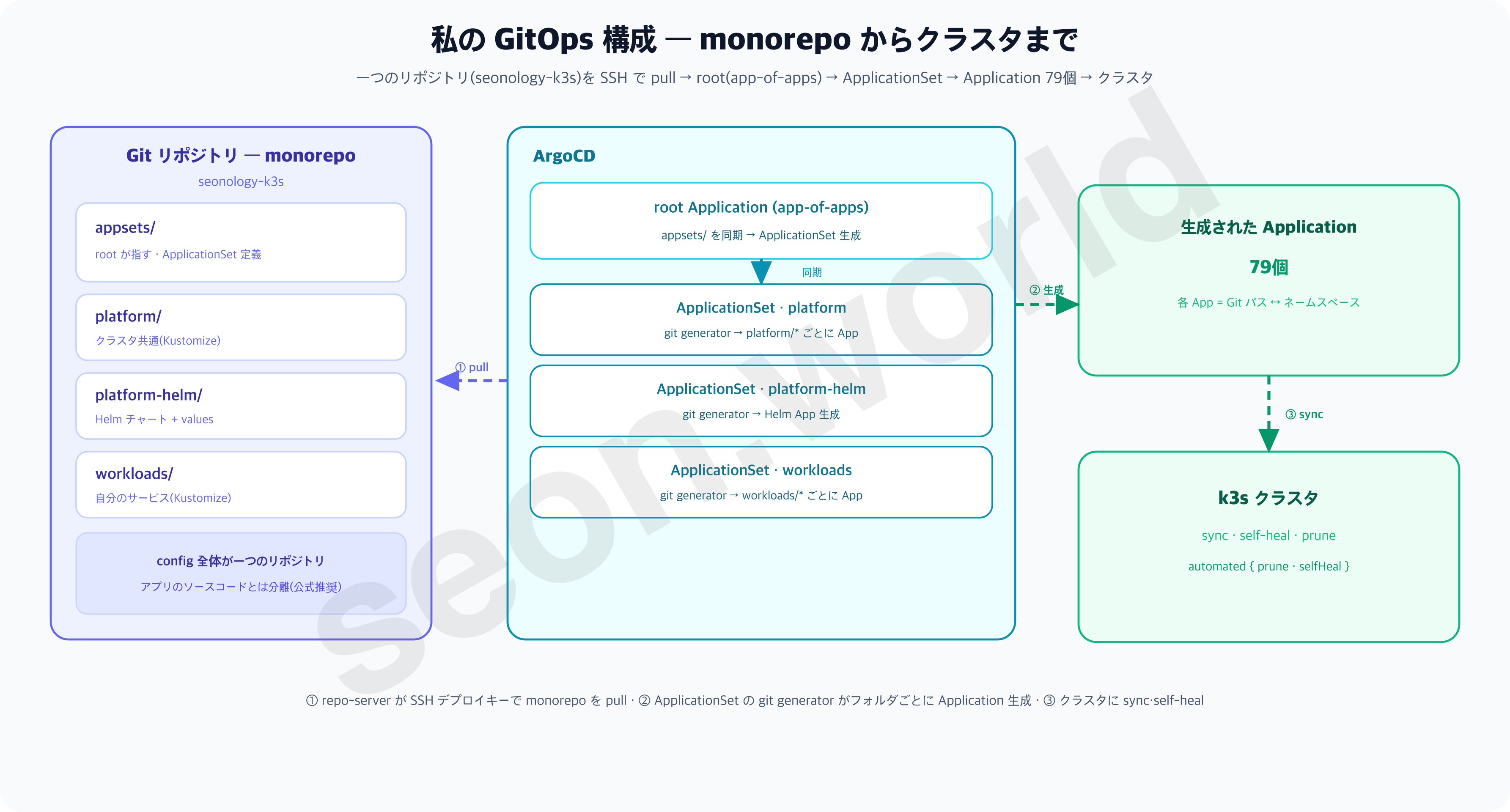 私の GitOps 構成 — monorepo からクラスタまで
