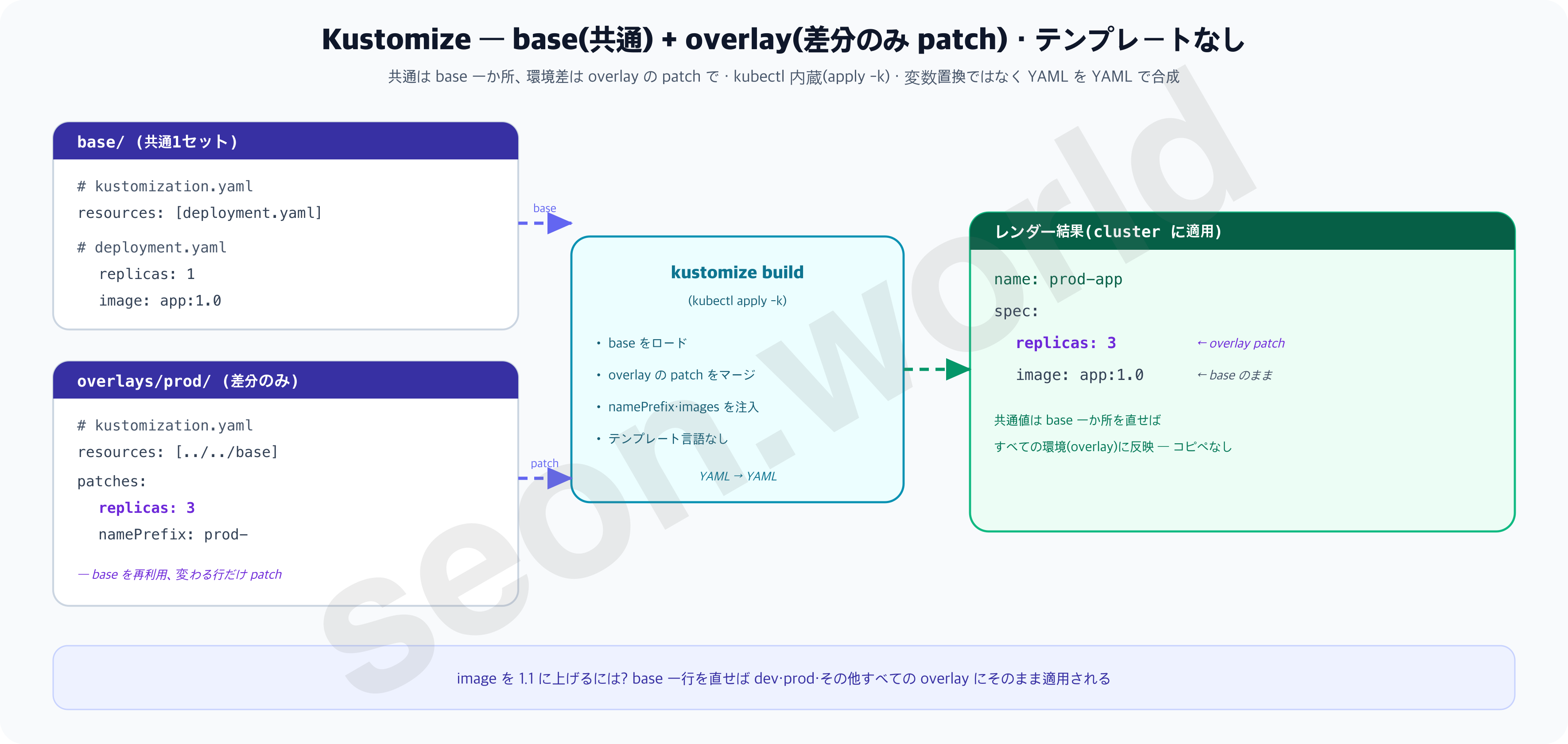 Kustomize のレンダリング