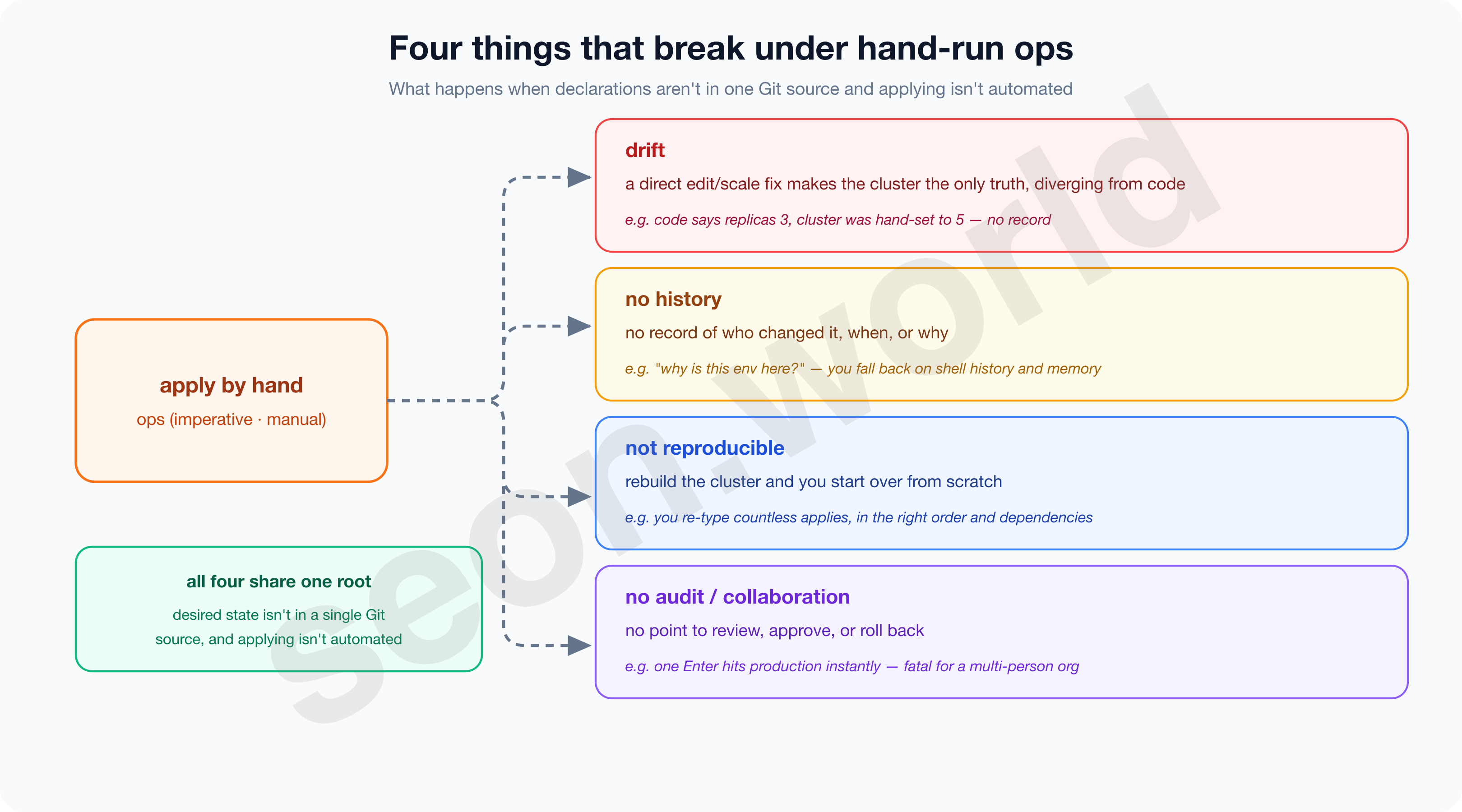 Four things that break under hand-run ops