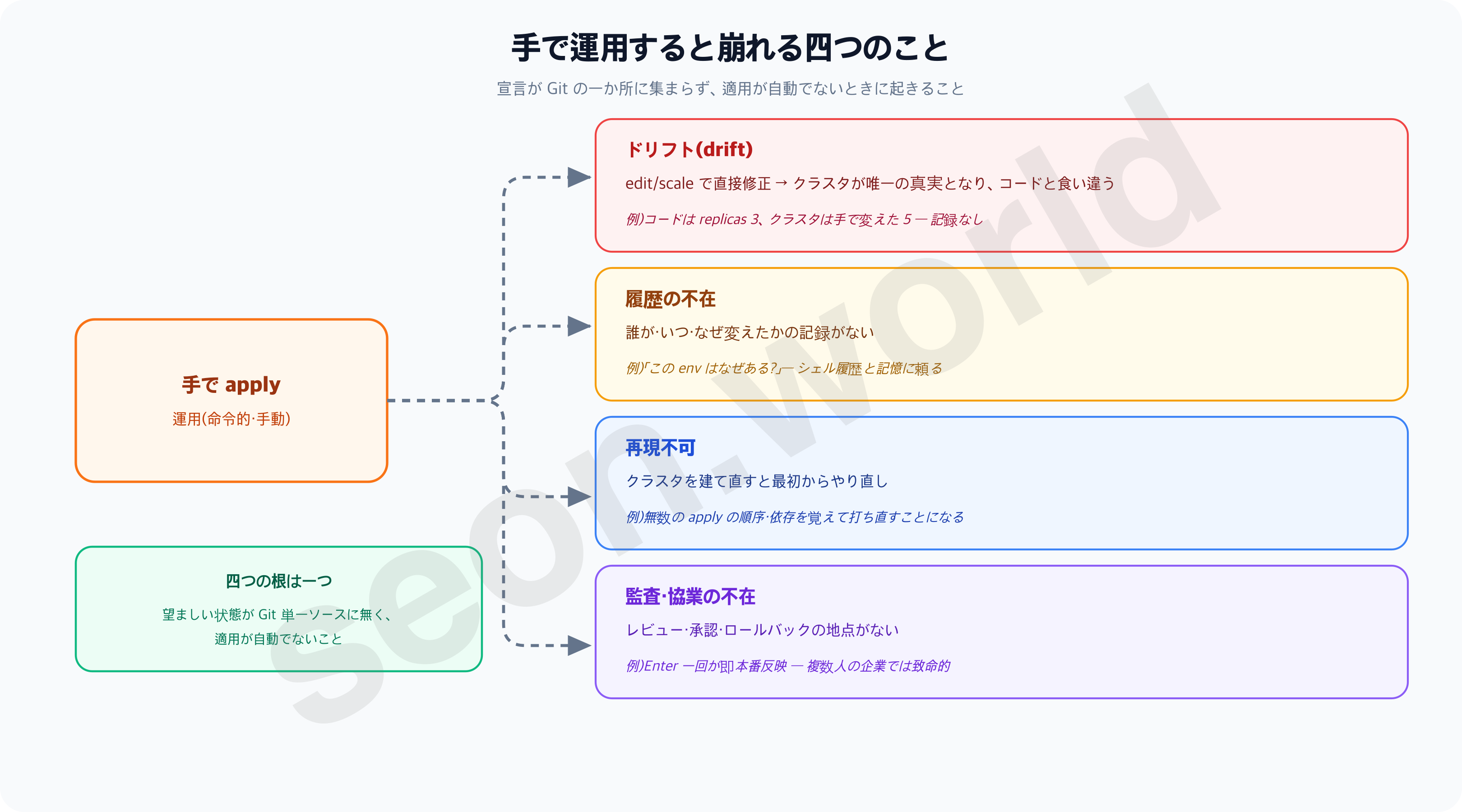 手で運用すると崩れる四つのこと