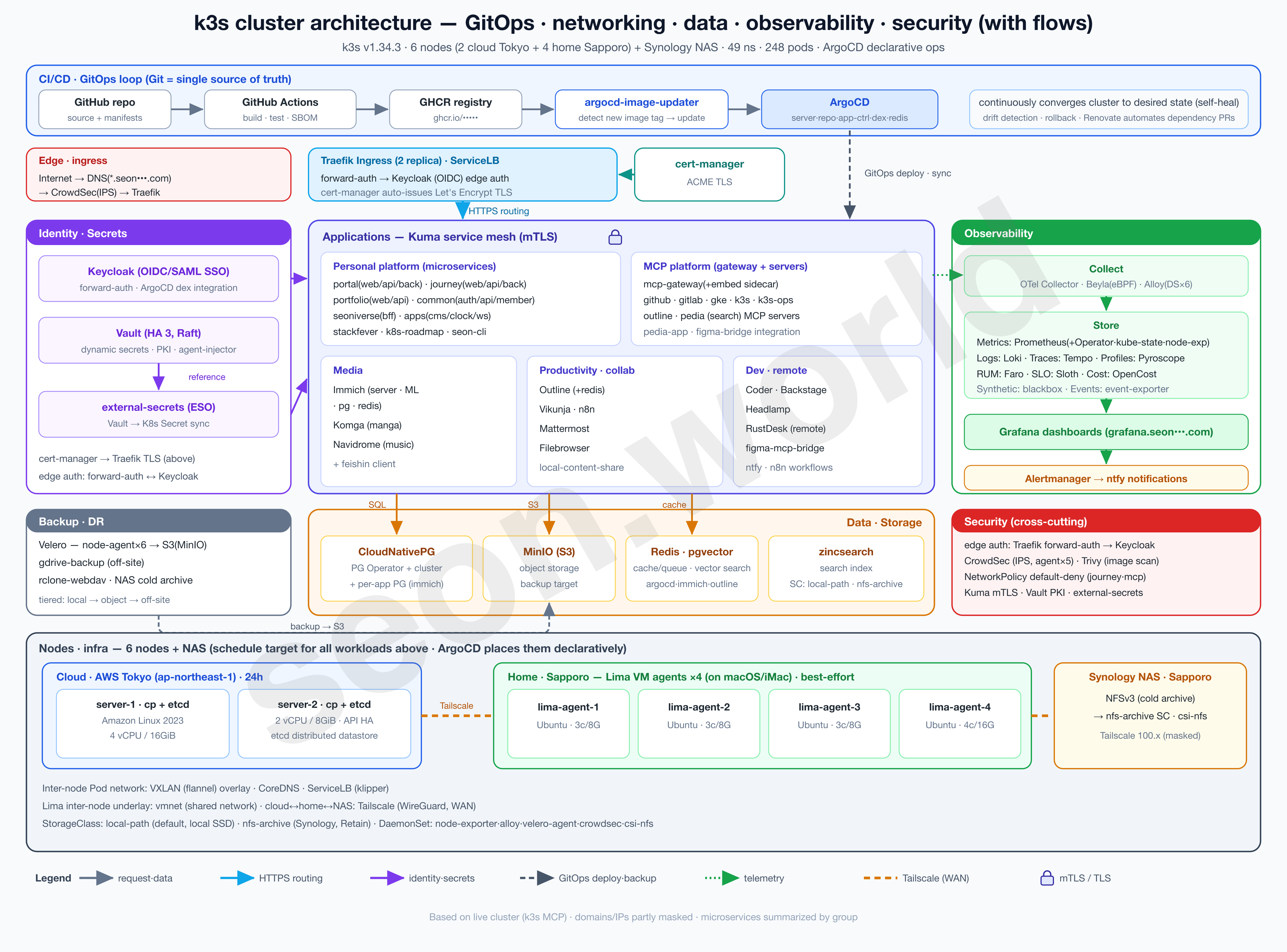Hybrid k3s — full architecture