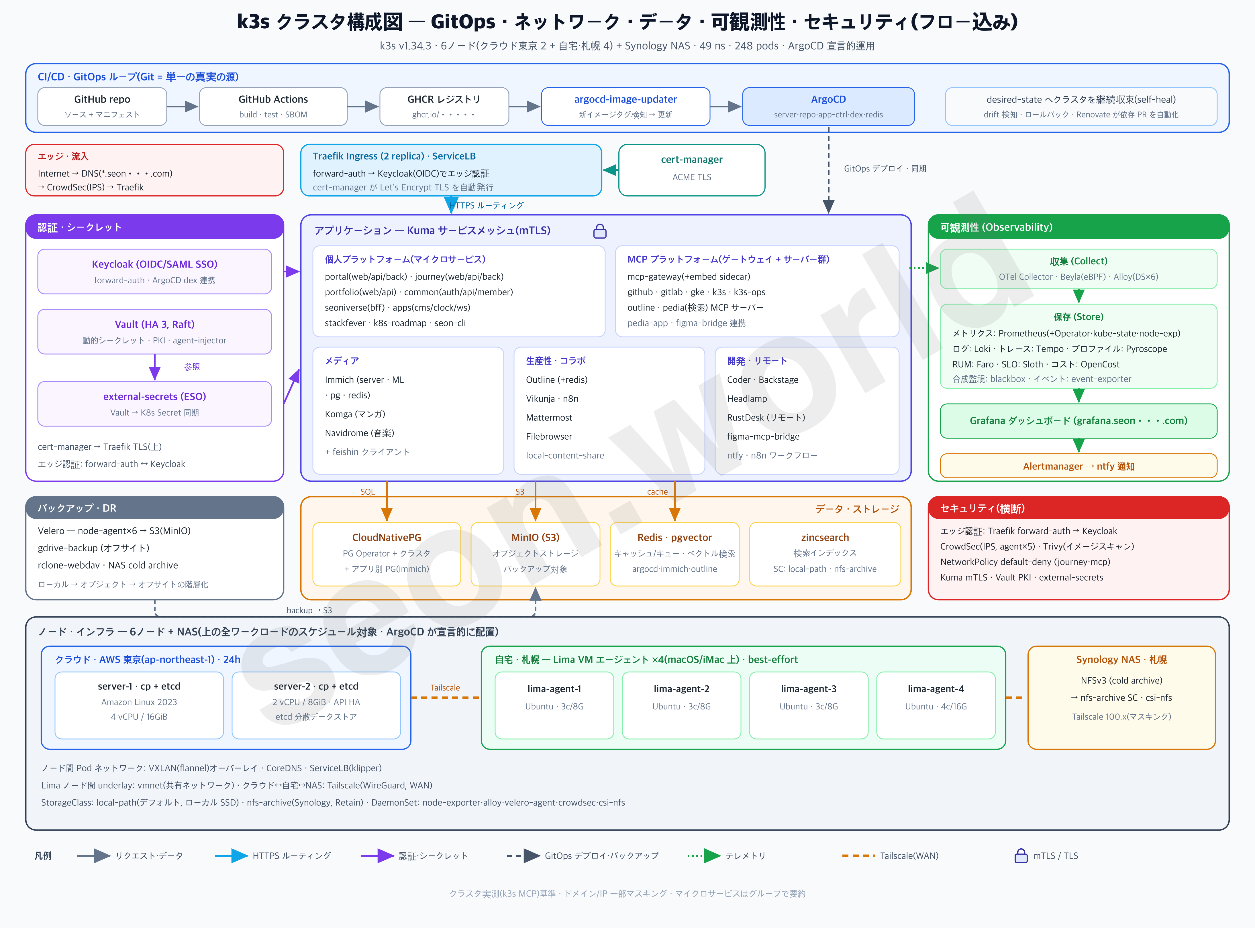 ホームラボ全体構成図