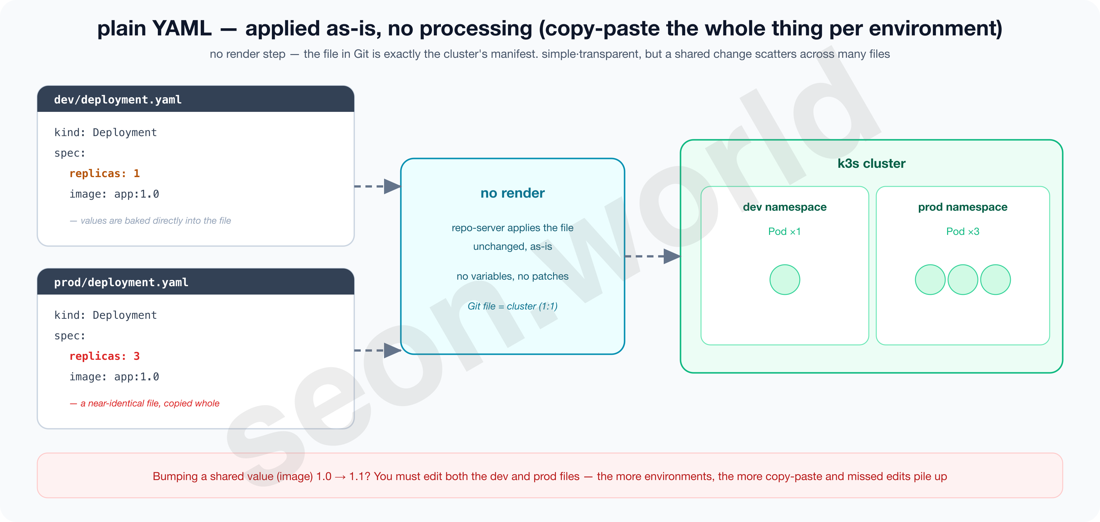 plain YAML rendering