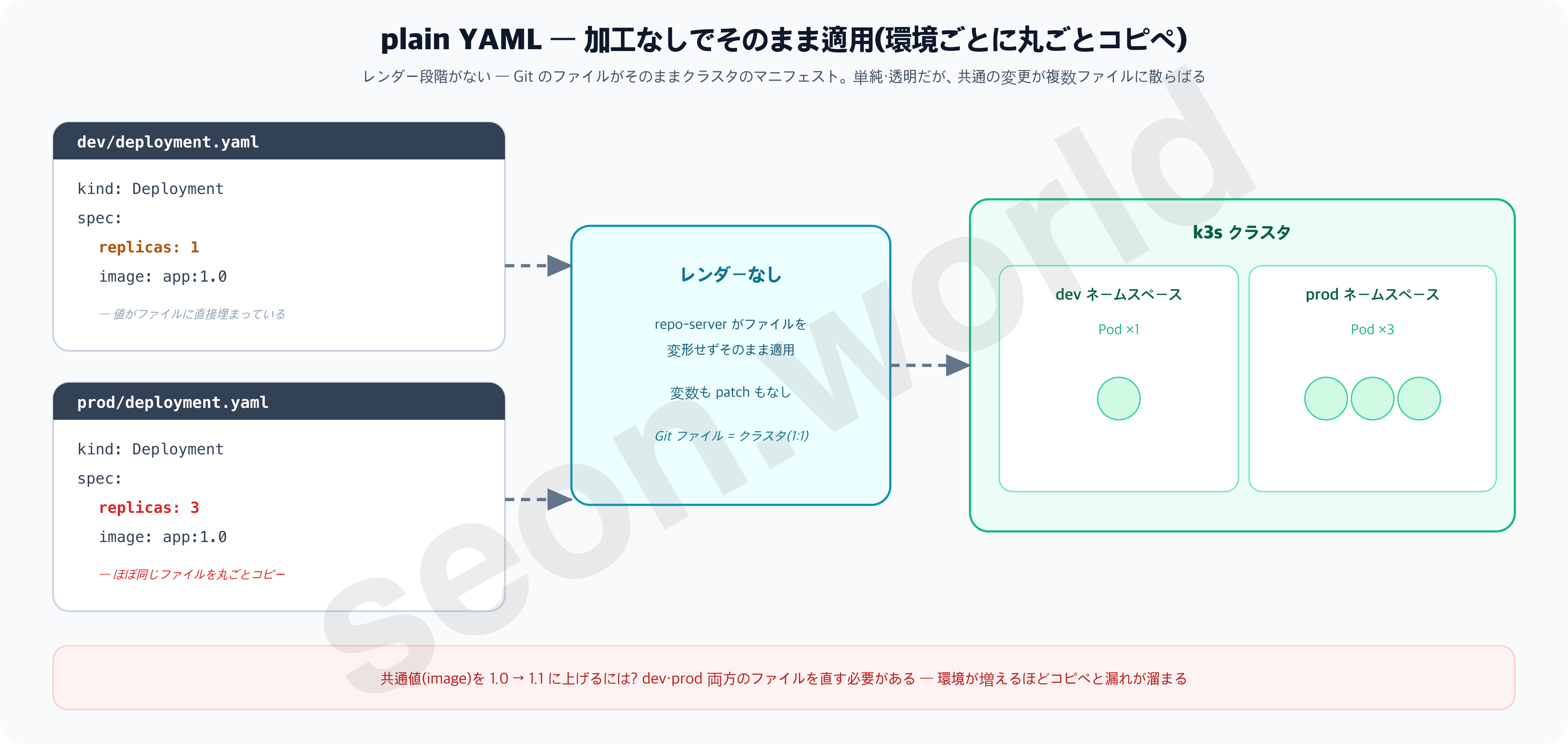 plain YAML のレンダリング