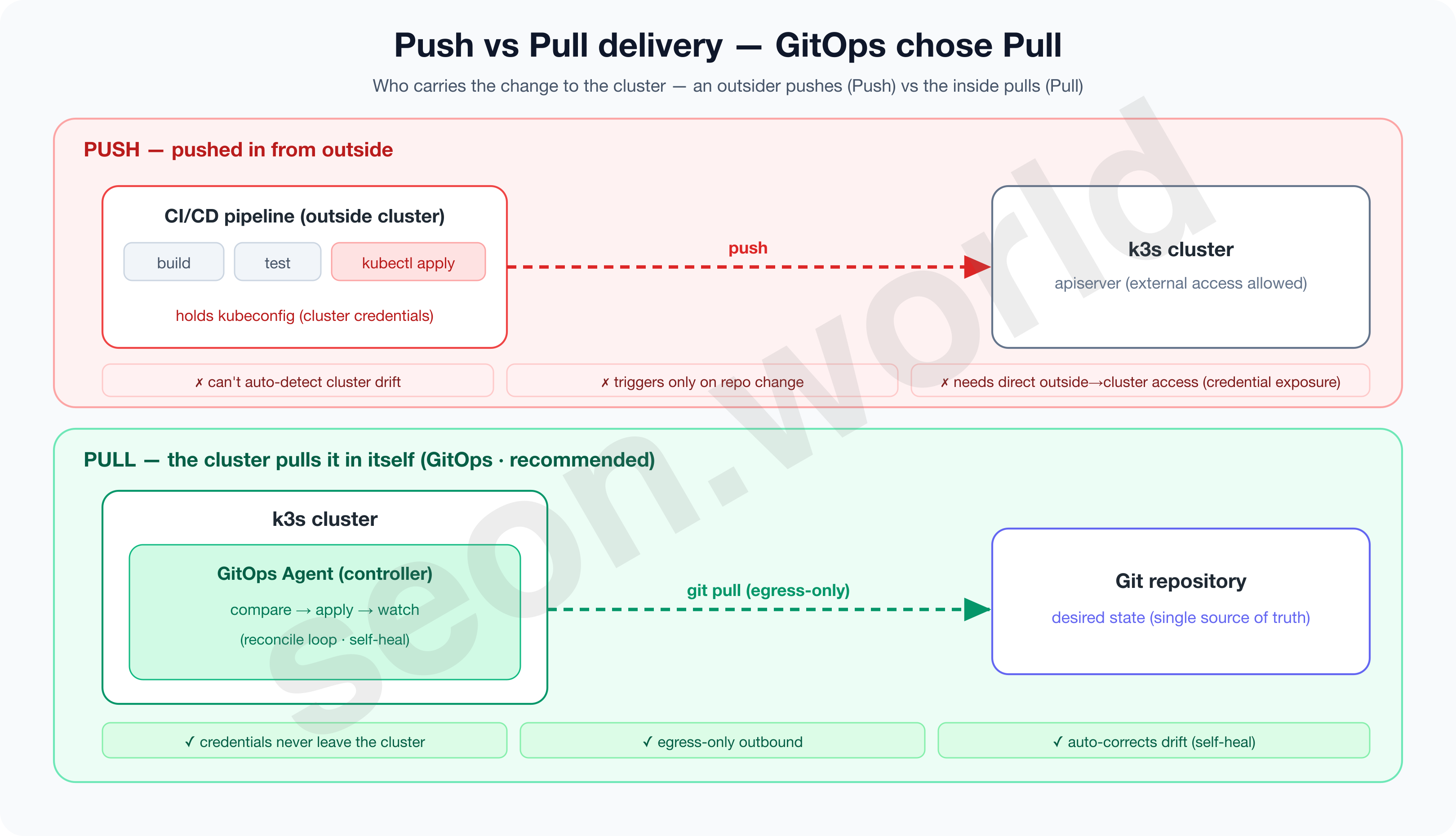 Push delivery vs Pull delivery