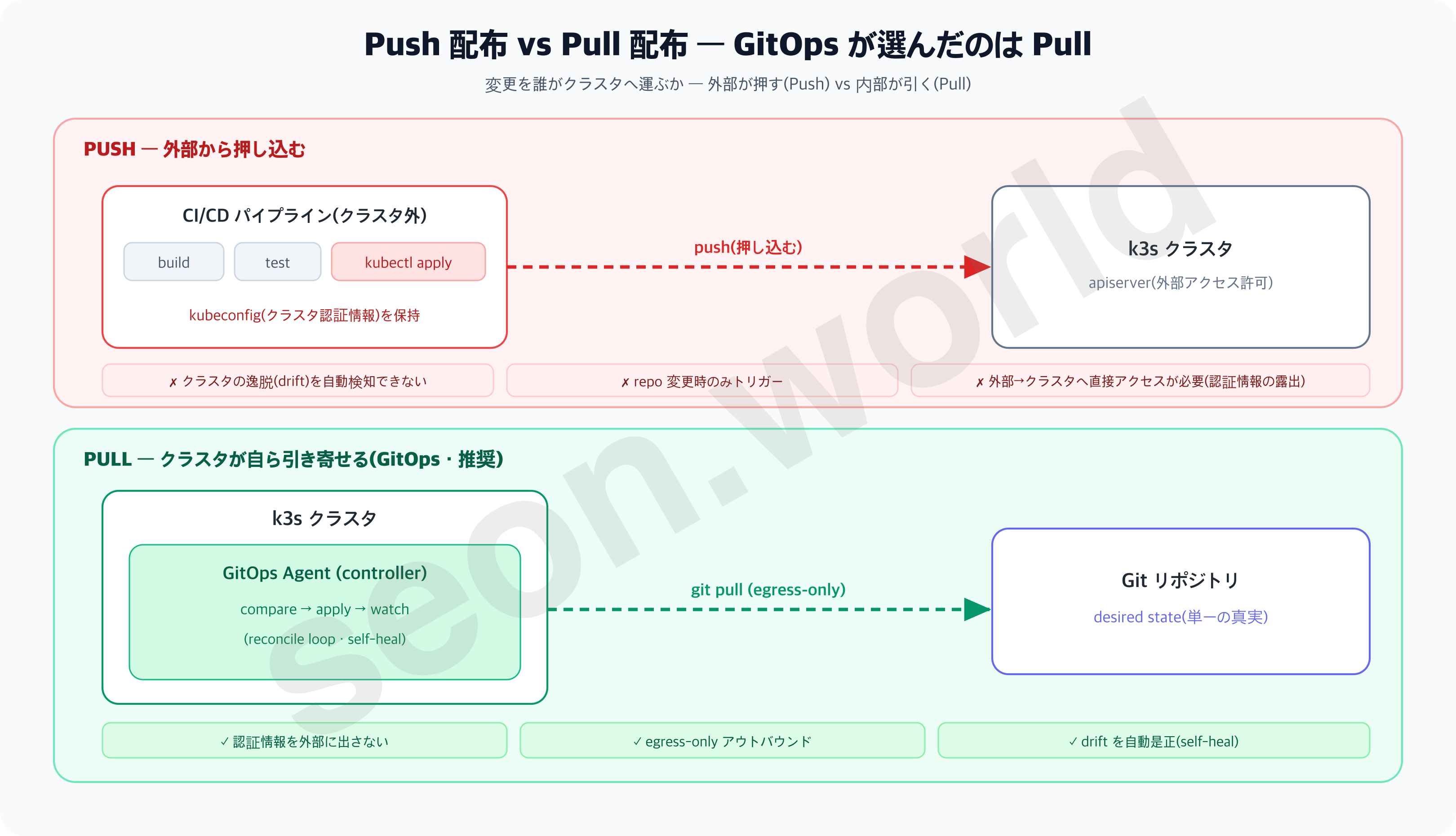 Push デプロイ vs Pull デプロイ
