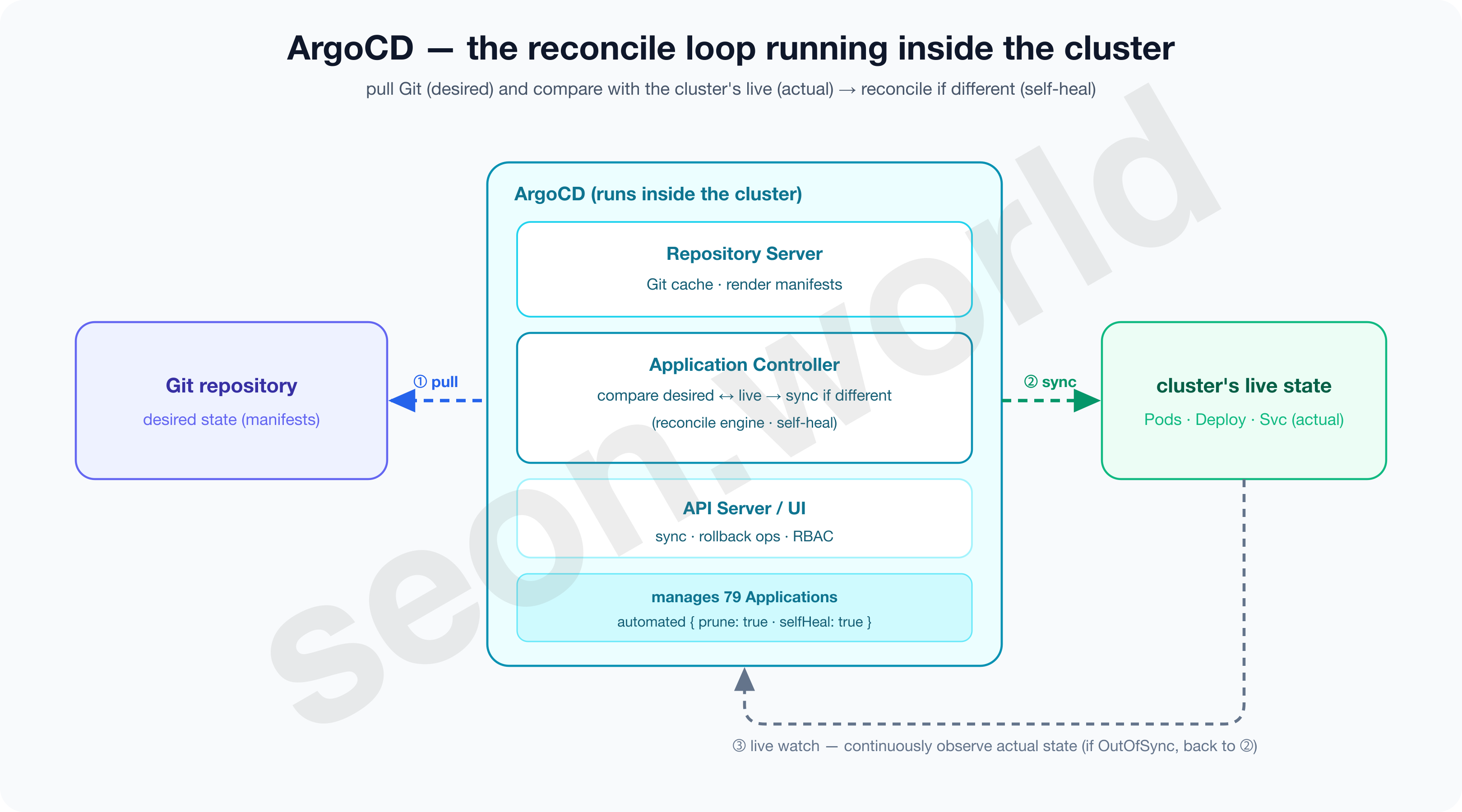 ArgoCD reconcile loop