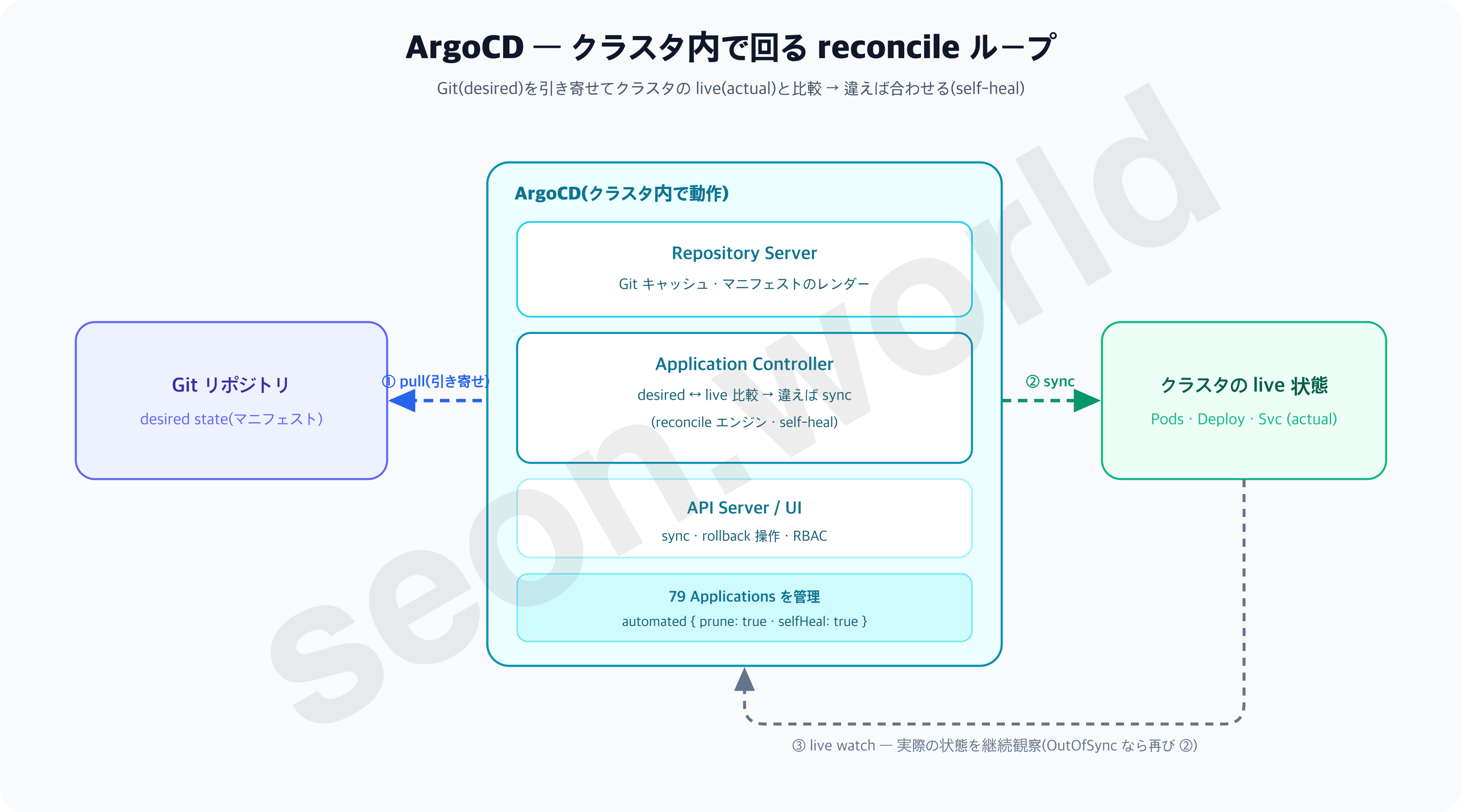 ArgoCD reconcile ループ