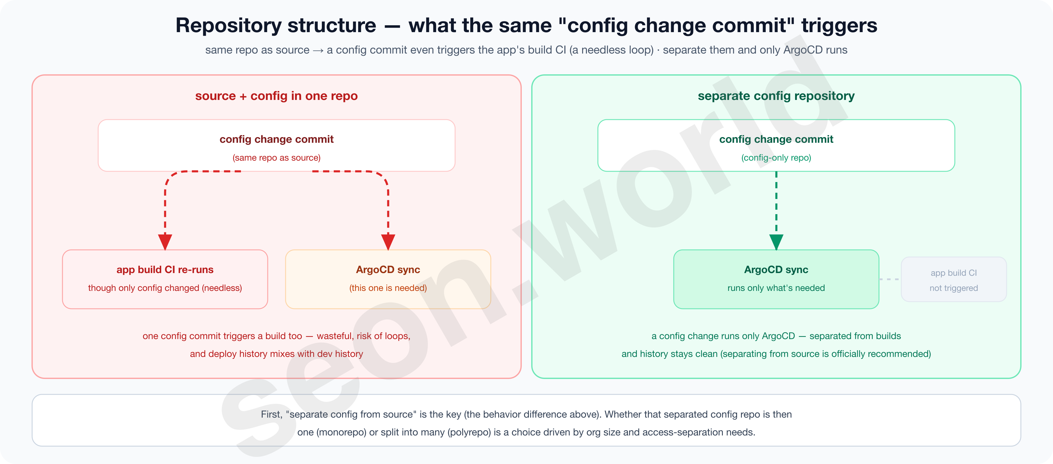 Repository structure — separate source · monorepo vs polyrepo