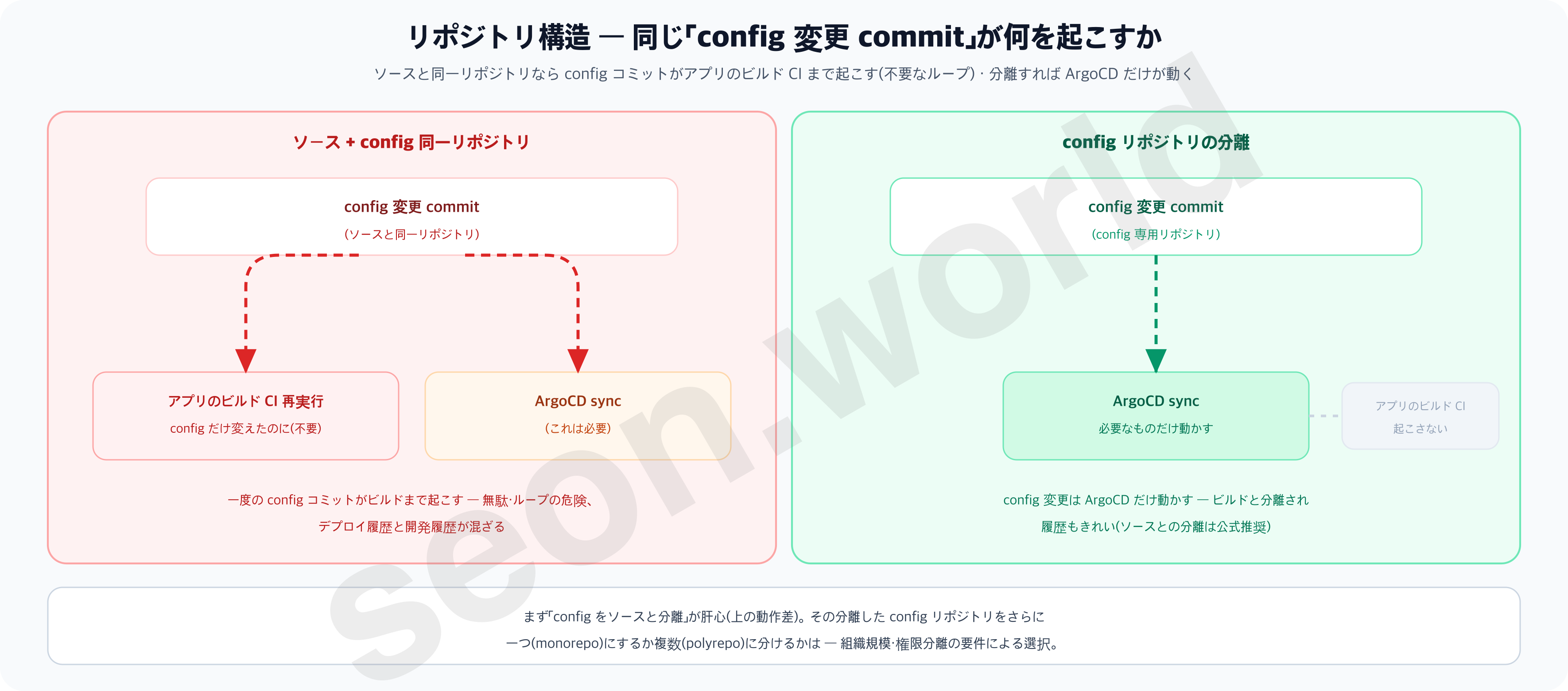 リポジトリ構造 — ソース分離・monorepo vs polyrepo