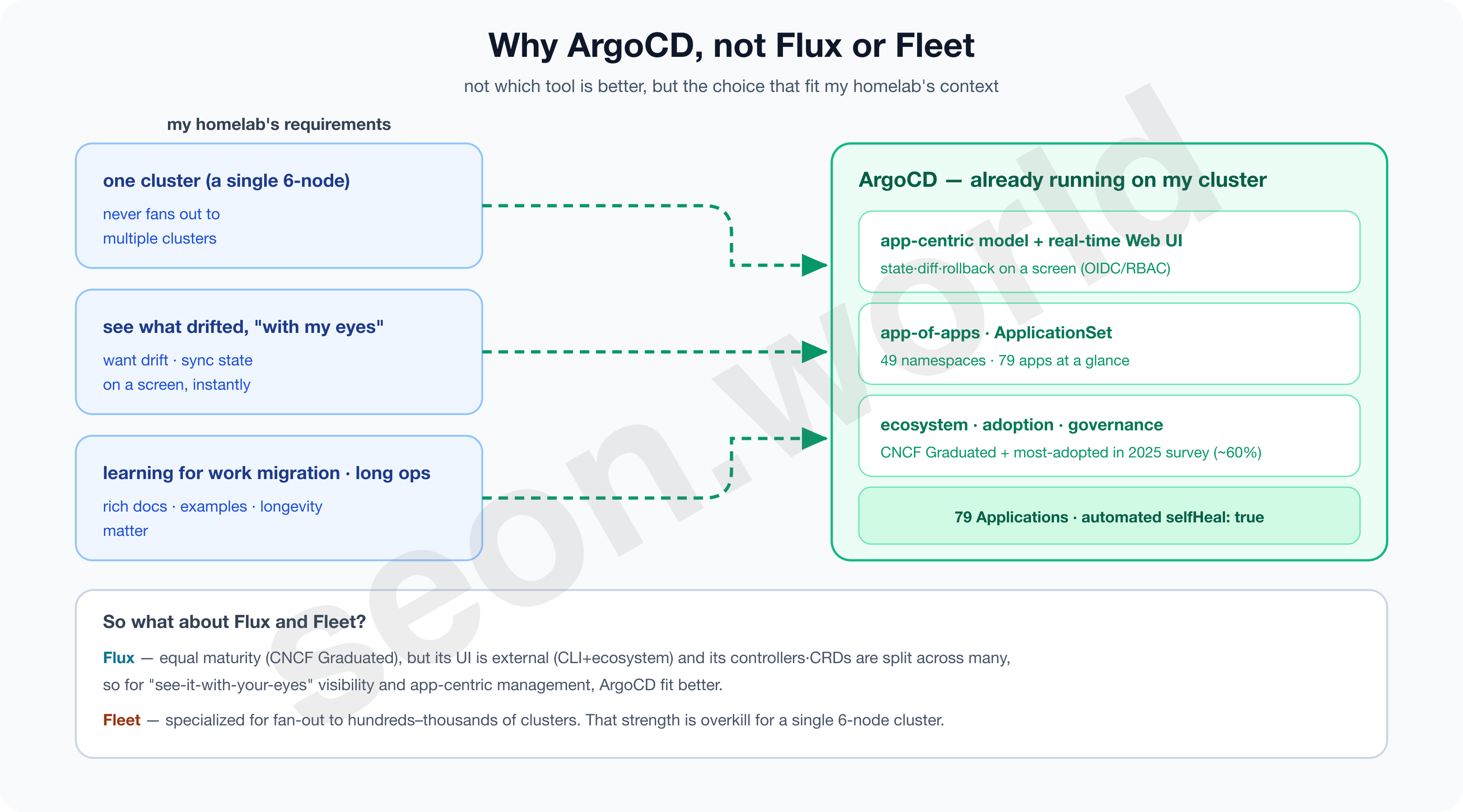 Why ArgoCD — a homelab-context decision