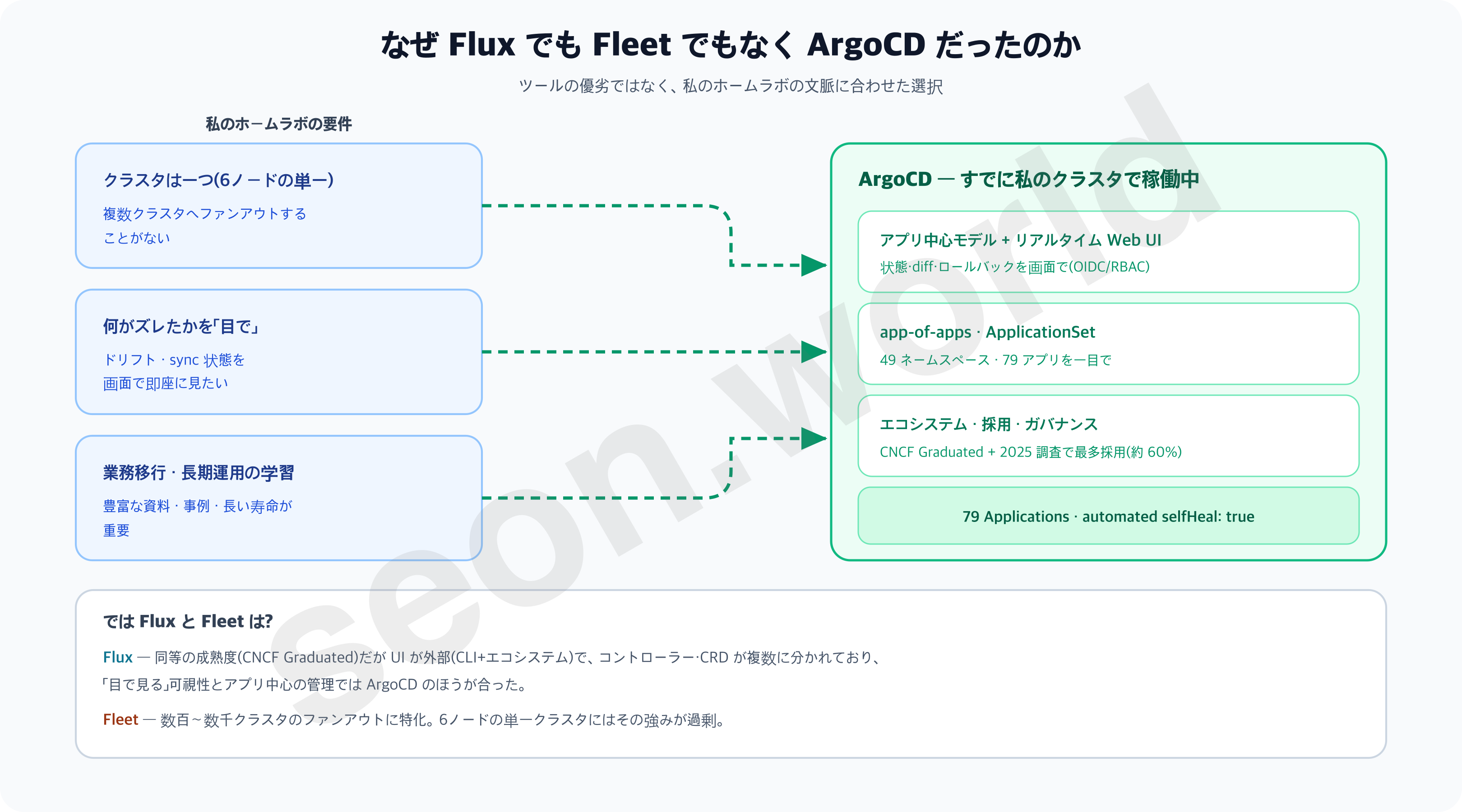 なぜ ArgoCD だったのか — ホームラボ基準の決定